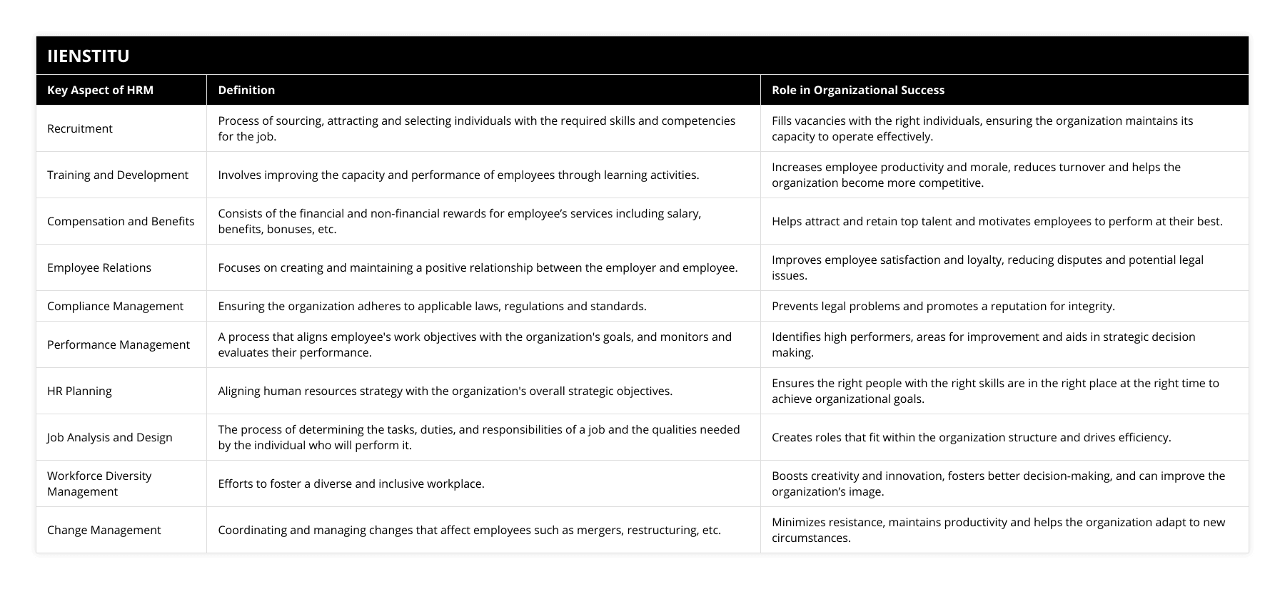 Recruitment, Process of sourcing, attracting and selecting individuals with the required skills and competencies for the job, Fills vacancies with the right individuals, ensuring the organization maintains its capacity to operate effectively, Training and Development, Involves improving the capacity and performance of employees through learning activities, Increases employee productivity and morale, reduces turnover and helps the organization become more competitive, Compensation and Benefits, Consists of the financial and non-financial rewards for employee’s services including salary, benefits, bonuses, etc, Helps attract and retain top talent and motivates employees to perform at their best, Employee Relations, Focuses on creating and maintaining a positive relationship between the employer and employee, Improves employee satisfaction and loyalty, reducing disputes and potential legal issues, Compliance Management, Ensuring the organization adheres to applicable laws, regulations and standards, Prevents legal problems and promotes a reputation for integrity, Performance Management, A process that aligns employee's work objectives with the organization's goals, and monitors and evaluates their performance, Identifies high performers, areas for improvement and aids in strategic decision making, HR Planning, Aligning human resources strategy with the organization's overall strategic objectives, Ensures the right people with the right skills are in the right place at the right time to achieve organizational goals, Job Analysis and Design, The process of determining the tasks, duties, and responsibilities of a job and the qualities needed by the individual who will perform it, Creates roles that fit within the organization structure and drives efficiency, Workforce Diversity Management, Efforts to foster a diverse and inclusive workplace, Boosts creativity and innovation, fosters better decision-making, and can improve the organization’s image, Change Management, Coordinating and managing changes that affect employees such as mergers, restructuring, etc, Minimizes resistance, maintains productivity and helps the organization adapt to new circumstances