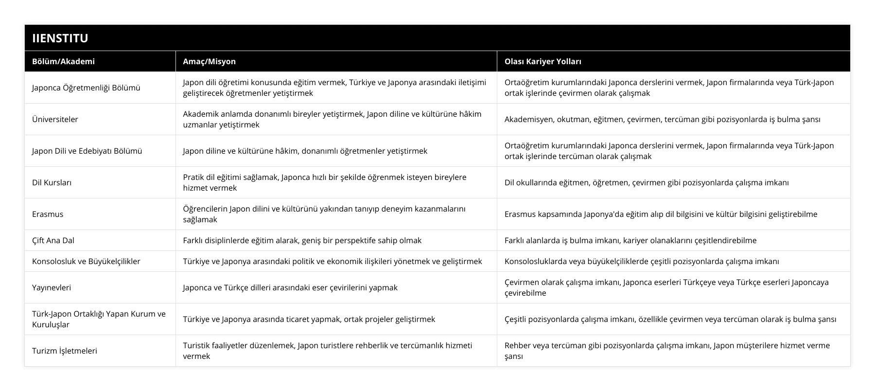 Japonca Öğretmenliği Bölümü, Japon dili öğretimi konusunda eğitim vermek, Türkiye ve Japonya arasındaki iletişimi geliştirecek öğretmenler yetiştirmek, Ortaöğretim kurumlarındaki Japonca derslerini vermek, Japon firmalarında veya Türk-Japon ortak işlerinde çevirmen olarak çalışmak, Üniversiteler, Akademik anlamda donanımlı bireyler yetiştirmek, Japon diline ve kültürüne hâkim uzmanlar yetiştirmek, Akademisyen, okutman, eğitmen, çevirmen, tercüman gibi pozisyonlarda iş bulma şansı, Japon Dili ve Edebiyatı Bölümü, Japon diline ve kültürüne hâkim, donanımlı öğretmenler yetiştirmek, Ortaöğretim kurumlarındaki Japonca derslerini vermek, Japon firmalarında veya Türk-Japon ortak işlerinde tercüman olarak çalışmak, Dil Kursları, Pratik dil eğitimi sağlamak, Japonca hızlı bir şekilde öğrenmek isteyen bireylere hizmet vermek, Dil okullarında eğitmen, öğretmen, çevirmen gibi pozisyonlarda çalışma imkanı, Erasmus, Öğrencilerin Japon dilini ve kültürünü yakından tanıyıp deneyim kazanmalarını sağlamak, Erasmus kapsamında Japonya'da eğitim alıp dil bilgisini ve kültür bilgisini geliştirebilme, Çift Ana Dal, Farklı disiplinlerde eğitim alarak, geniş bir perspektife sahip olmak, Farklı alanlarda iş bulma imkanı, kariyer olanaklarını çeşitlendirebilme, Konsolosluk ve Büyükelçilikler, Türkiye ve Japonya arasındaki politik ve ekonomik ilişkileri yönetmek ve geliştirmek, Konsolosluklarda veya büyükelçiliklerde çeşitli pozisyonlarda çalışma imkanı, Yayınevleri, Japonca ve Türkçe dilleri arasındaki eser çevirilerini yapmak, Çevirmen olarak çalışma imkanı, Japonca eserleri Türkçeye veya Türkçe eserleri Japoncaya çevirebilme, Türk-Japon Ortaklığı Yapan Kurum ve Kuruluşlar, Türkiye ve Japonya arasında ticaret yapmak, ortak projeler geliştirmek, Çeşitli pozisyonlarda çalışma imkanı, özellikle çevirmen veya tercüman olarak iş bulma şansı, Turizm İşletmeleri, Turistik faaliyetler düzenlemek, Japon turistlere rehberlik ve tercümanlık hizmeti vermek, Rehber veya tercüman gibi pozisyonlarda çalışma imkanı, Japon müşterilere hizmet verme şansı