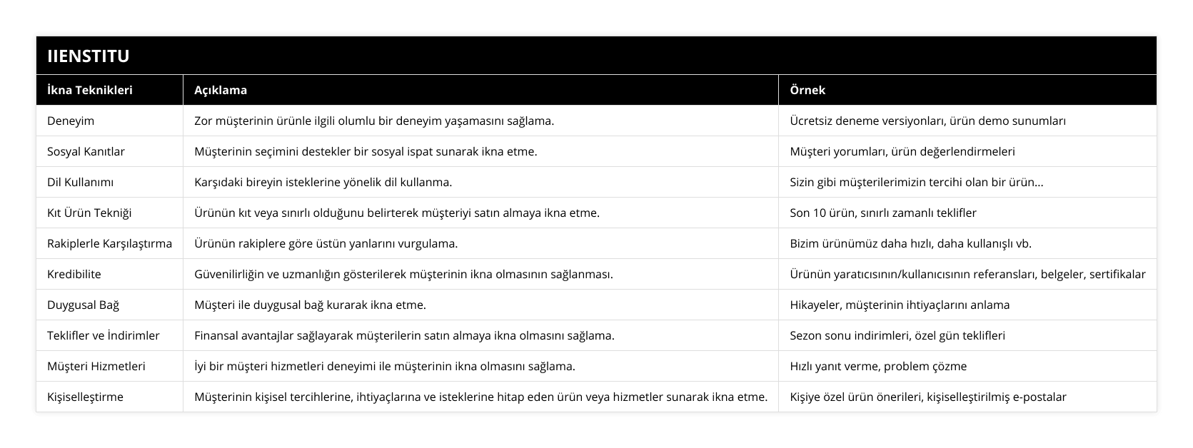 Deneyim, Zor müşterinin ürünle ilgili olumlu bir deneyim yaşamasını sağlama, Ücretsiz deneme versiyonları, ürün demo sunumları, Sosyal Kanıtlar, Müşterinin seçimini destekler bir sosyal ispat sunarak ikna etme, Müşteri yorumları, ürün değerlendirmeleri, Dil Kullanımı, Karşıdaki bireyin isteklerine yönelik dil kullanma, Sizin gibi müşterilerimizin tercihi olan bir ürün, Kıt Ürün Tekniği, Ürünün kıt veya sınırlı olduğunu belirterek müşteriyi satın almaya ikna etme, Son 10 ürün, sınırlı zamanlı teklifler, Rakiplerle Karşılaştırma, Ürünün rakiplere göre üstün yanlarını vurgulama, Bizim ürünümüz daha hızlı, daha kullanışlı vb, Kredibilite, Güvenilirliğin ve uzmanlığın gösterilerek müşterinin ikna olmasının sağlanması, Ürünün yaratıcısının/kullanıcısının referansları, belgeler, sertifikalar, Duygusal Bağ, Müşteri ile duygusal bağ kurarak ikna etme, Hikayeler, müşterinin ihtiyaçlarını anlama, Teklifler ve İndirimler, Finansal avantajlar sağlayarak müşterilerin satın almaya ikna olmasını sağlama, Sezon sonu indirimleri, özel gün teklifleri, Müşteri Hizmetleri, İyi bir müşteri hizmetleri deneyimi ile müşterinin ikna olmasını sağlama, Hızlı yanıt verme, problem çözme, Kişiselleştirme, Müşterinin kişisel tercihlerine, ihtiyaçlarına ve isteklerine hitap eden ürün veya hizmetler sunarak ikna etme, Kişiye özel ürün önerileri, kişiselleştirilmiş e-postalar