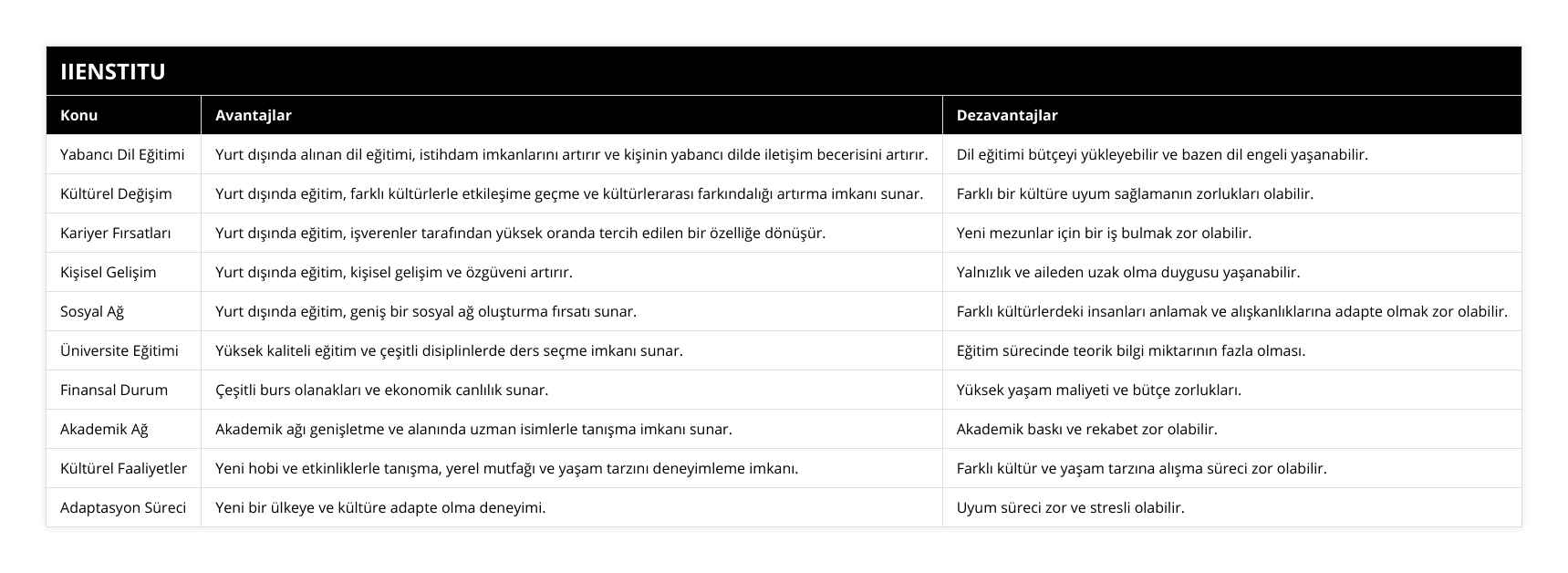 Yabancı Dil Eğitimi, Yurt dışında alınan dil eğitimi, istihdam imkanlarını artırır ve kişinin yabancı dilde iletişim becerisini artırır, Dil eğitimi bütçeyi yükleyebilir ve bazen dil engeli yaşanabilir, Kültürel Değişim, Yurt dışında eğitim, farklı kültürlerle etkileşime geçme ve kültürlerarası farkındalığı artırma imkanı sunar, Farklı bir kültüre uyum sağlamanın zorlukları olabilir, Kariyer Fırsatları, Yurt dışında eğitim, işverenler tarafından yüksek oranda tercih edilen bir özelliğe dönüşür, Yeni mezunlar için bir iş bulmak zor olabilir, Kişisel Gelişim, Yurt dışında eğitim, kişisel gelişim ve özgüveni artırır, Yalnızlık ve aileden uzak olma duygusu yaşanabilir, Sosyal Ağ, Yurt dışında eğitim, geniş bir sosyal ağ oluşturma fırsatı sunar, Farklı kültürlerdeki insanları anlamak ve alışkanlıklarına adapte olmak zor olabilir, Üniversite Eğitimi, Yüksek kaliteli eğitim ve çeşitli disiplinlerde ders seçme imkanı sunar, Eğitim sürecinde teorik bilgi miktarının fazla olması, Finansal Durum, Çeşitli burs olanakları ve ekonomik canlılık sunar, Yüksek yaşam maliyeti ve bütçe zorlukları, Akademik Ağ, Akademik ağı genişletme ve alanında uzman isimlerle tanışma imkanı sunar, Akademik baskı ve rekabet zor olabilir, Kültürel Faaliyetler, Yeni hobi ve etkinliklerle tanışma, yerel mutfağı ve yaşam tarzını deneyimleme imkanı, Farklı kültür ve yaşam tarzına alışma süreci zor olabilir, Adaptasyon Süreci, Yeni bir ülkeye ve kültüre adapte olma deneyimi, Uyum süreci zor ve stresli olabilir