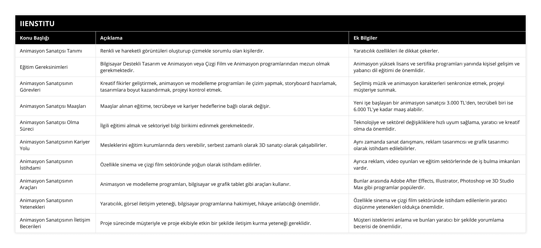 Animasyon Sanatçısı Tanımı, Renkli ve hareketli görüntüleri oluşturup çizmekle sorumlu olan kişilerdir, Yaratıcılık özellikleri ile dikkat çekerler, Eğitim Gereksinimleri, Bilgisayar Destekli Tasarım ve Animasyon veya Çizgi Film ve Animasyon programlarından mezun olmak gerekmektedir, Animasyon yüksek lisans ve sertifika programları yanında kişisel gelişim ve yabancı dil eğitimi de önemlidir, Animasyon Sanatçısının Görevleri, Kreatif fikirler geliştirmek, animasyon ve modelleme programları ile çizim yapmak, storyboard hazırlamak, tasarımlara boyut kazandırmak, projeyi kontrol etmek, Seçilmiş müzik ve animasyon karakterleri senkronize etmek, projeyi müşteriye sunmak, Animasyon Sanatçısı Maaşları, Maaşlar alınan eğitime, tecrübeye ve kariyer hedeflerine bağlı olarak değişir, Yeni işe başlayan bir animasyon sanatçısı 3000 TL'den, tecrübeli biri ise 6000 TL'ye kadar maaş alabilir, Animasyon Sanatçısı Olma Süreci, İlgili eğitimi almak ve sektoriyel bilgi birikimi edinmek gerekmektedir, Teknolojiye ve sektörel değişikliklere hızlı uyum sağlama, yaratıcı ve kreatif olma da önemlidir, Animasyon Sanatçısının Kariyer Yolu, Mesleklerini eğitim kurumlarında ders verebilir, serbest zamanlı olarak 3D sanatçı olarak çalışabilirler, Aynı zamanda sanat danışmanı, reklam tasarımcısı ve grafik tasarımcı olarak istihdam edilebilirler, Animasyon Sanatçısının İstihdami, Özellikle sinema ve çizgi film sektöründe yoğun olarak istihdam edilirler, Ayrıca reklam, video oyunları ve eğitim sektörlerinde de iş bulma imkanları vardır, Animasyon Sanatçısının Araçları, Animasyon ve modelleme programları, bilgisayar ve grafik tablet gibi araçları kullanır, Bunlar arasında Adobe After Effects, Illustrator, Photoshop ve 3D Studio Max gibi programlar popülerdir, Animasyon Sanatçısının Yetenekleri, Yaratıcılık, görsel iletişim yeteneği, bilgisayar programlarına hakimiyet, hikaye anlatıcılığı önemlidir, Özellikle sinema ve çizgi film sektöründe istihdam edilenlerin yaratıcı düşünme yetenekleri oldukça önemlidir, Animasyon Sanatçısının İletişim Becerileri, Proje sürecinde müşteriyle ve proje ekibiyle etkin bir şekilde iletişim kurma yeteneği gereklidir, Müşteri isteklerini anlama ve bunları yaratıcı bir şekilde yorumlama becerisi de önemlidir