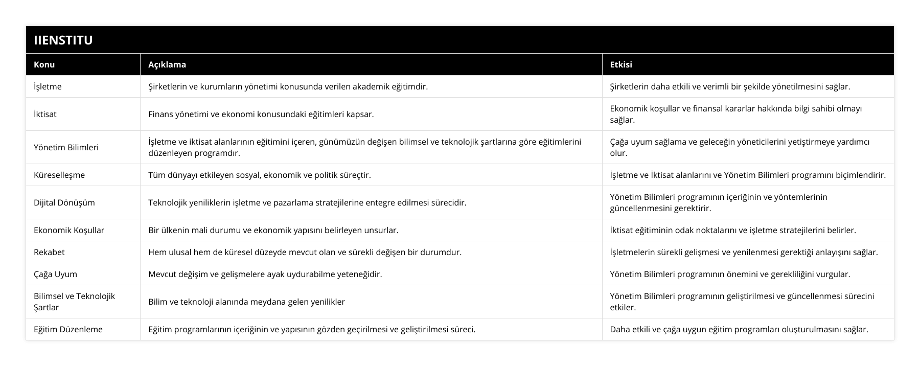 İşletme, Şirketlerin ve kurumların yönetimi konusunda verilen akademik eğitimdir, Şirketlerin daha etkili ve verimli bir şekilde yönetilmesini sağlar, İktisat, Finans yönetimi ve ekonomi konusundaki eğitimleri kapsar, Ekonomik koşullar ve finansal kararlar hakkında bilgi sahibi olmayı sağlar, Yönetim Bilimleri, İşletme ve iktisat alanlarının eğitimini içeren, günümüzün değişen bilimsel ve teknolojik şartlarına göre eğitimlerini düzenleyen programdır, Çağa uyum sağlama ve geleceğin yöneticilerini yetiştirmeye yardımcı olur, Küreselleşme, Tüm dünyayı etkileyen sosyal, ekonomik ve politik süreçtir, İşletme ve İktisat alanlarını ve Yönetim Bilimleri programını biçimlendirir, Dijital Dönüşüm, Teknolojik yeniliklerin işletme ve pazarlama stratejilerine entegre edilmesi sürecidir, Yönetim Bilimleri programının içeriğinin ve yöntemlerinin güncellenmesini gerektirir, Ekonomik Koşullar, Bir ülkenin mali durumu ve ekonomik yapısını belirleyen unsurlar, İktisat eğitiminin odak noktalarını ve işletme stratejilerini belirler, Rekabet, Hem ulusal hem de küresel düzeyde mevcut olan ve sürekli değişen bir durumdur, İşletmelerin sürekli gelişmesi ve yenilenmesi gerektiği anlayışını sağlar, Çağa Uyum, Mevcut değişim ve gelişmelere ayak uydurabilme yeteneğidir, Yönetim Bilimleri programının önemini ve gerekliliğini vurgular, Bilimsel ve Teknolojik Şartlar, Bilim ve teknoloji alanında meydana gelen yenilikler, Yönetim Bilimleri programının geliştirilmesi ve güncellenmesi sürecini etkiler, Eğitim Düzenleme, Eğitim programlarının içeriğinin ve yapısının gözden geçirilmesi ve geliştirilmesi süreci, Daha etkili ve çağa uygun eğitim programları oluşturulmasını sağlar
