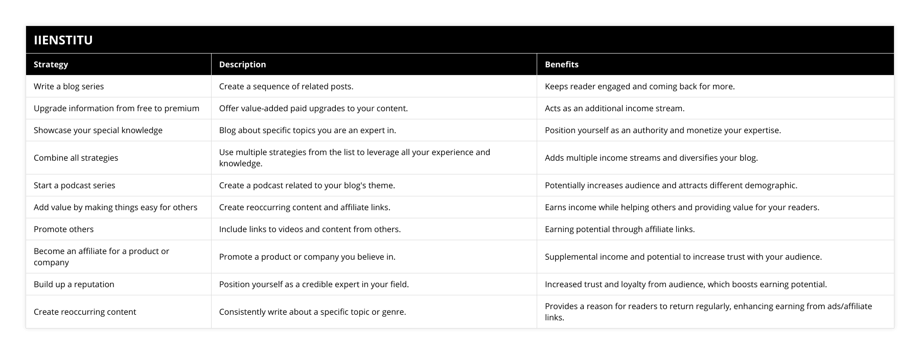 Write a blog series, Create a sequence of related posts, Keeps reader engaged and coming back for more, Upgrade information from free to premium, Offer value-added paid upgrades to your content, Acts as an additional income stream, Showcase your special knowledge, Blog about specific topics you are an expert in, Position yourself as an authority and monetize your expertise, Combine all strategies, Use multiple strategies from the list to leverage all your experience and knowledge, Adds multiple income streams and diversifies your blog, Start a podcast series, Create a podcast related to your blog's theme, Potentially increases audience and attracts different demographic, Add value by making things easy for others, Create reoccurring content and affiliate links, Earns income while helping others and providing value for your readers, Promote others, Include links to videos and content from others, Earning potential through affiliate links, Become an affiliate for a product or company, Promote a product or company you believe in, Supplemental income and potential to increase trust with your audience, Build up a reputation, Position yourself as a credible expert in your field, Increased trust and loyalty from audience, which boosts earning potential, Create reoccurring content, Consistently write about a specific topic or genre, Provides a reason for readers to return regularly, enhancing earning from ads/affiliate links