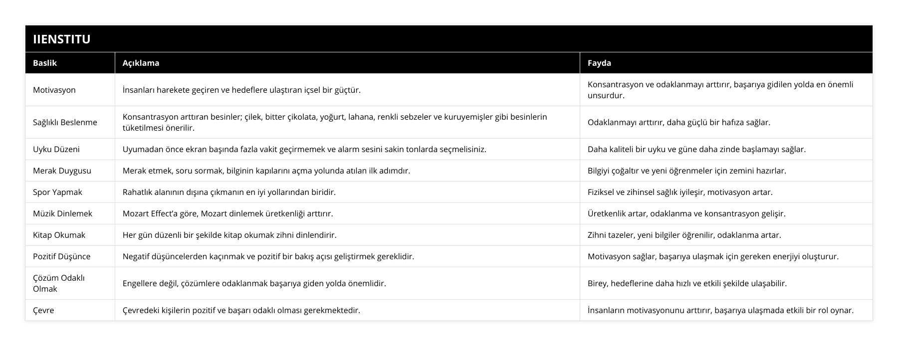 Motivasyon, İnsanları harekete geçiren ve hedeflere ulaştıran içsel bir güçtür, Konsantrasyon ve odaklanmayı arttırır, başarıya gidilen yolda en önemli unsurdur, Sağlıklı Beslenme, Konsantrasyon arttıran besinler; çilek, bitter çikolata, yoğurt, lahana, renkli sebzeler ve kuruyemişler gibi besinlerin tüketilmesi önerilir , Odaklanmayı arttırır, daha güçlü bir hafıza sağlar, Uyku Düzeni, Uyumadan önce ekran başında fazla vakit geçirmemek ve alarm sesini sakin tonlarda seçmelisiniz, Daha kaliteli bir uyku ve güne daha zinde başlamayı sağlar, Merak Duygusu, Merak etmek, soru sormak, bilginin kapılarını açma yolunda atılan ilk adımdır, Bilgiyi çoğaltır ve yeni öğrenmeler için zemini hazırlar, Spor Yapmak, Rahatlık alanının dışına çıkmanın en iyi yollarından biridir, Fiziksel ve zihinsel sağlık iyileşir, motivasyon artar, Müzik Dinlemek, Mozart Effect’a göre, Mozart dinlemek üretkenliği arttırır, Üretkenlik artar, odaklanma ve konsantrasyon gelişir, Kitap Okumak, Her gün düzenli bir şekilde kitap okumak zihni dinlendirir, Zihni tazeler, yeni bilgiler öğrenilir, odaklanma artar, Pozitif Düşünce, Negatif düşüncelerden kaçınmak ve pozitif bir bakış açısı geliştirmek gereklidir, Motivasyon sağlar, başarıya ulaşmak için gereken enerjiyi oluşturur, Çözüm Odaklı Olmak, Engellere değil, çözümlere odaklanmak başarıya giden yolda önemlidir, Birey, hedeflerine daha hızlı ve etkili şekilde ulaşabilir, Çevre, Çevredeki kişilerin pozitif ve başarı odaklı olması gerekmektedir, İnsanların motivasyonunu arttırır, başarıya ulaşmada etkili bir rol oynar