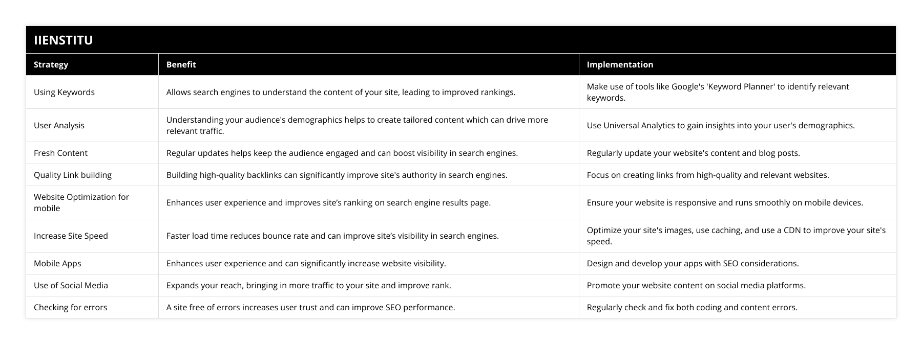 Using Keywords, Allows search engines to understand the content of your site, leading to improved rankings, Make use of tools like Google's 'Keyword Planner' to identify relevant keywords, User Analysis, Understanding your audience's demographics helps to create tailored content which can drive more relevant traffic, Use Universal Analytics to gain insights into your user's demographics, Fresh Content, Regular updates helps keep the audience engaged and can boost visibility in search engines, Regularly update your website's content and blog posts, Quality Link building, Building high-quality backlinks can significantly improve site's authority in search engines, Focus on creating links from high-quality and relevant websites, Website Optimization for mobile, Enhances user experience and improves site’s ranking on search engine results page, Ensure your website is responsive and runs smoothly on mobile devices, Increase Site Speed, Faster load time reduces bounce rate and can improve site’s visibility in search engines, Optimize your site's images, use caching, and use a CDN to improve your site's speed, Mobile Apps, Enhances user experience and can significantly increase website visibility, Design and develop your apps with SEO considerations, Use of Social Media, Expands your reach, bringing in more traffic to your site and improve rank, Promote your website content on social media platforms, Checking for errors, A site free of errors increases user trust and can improve SEO performance, Regularly check and fix both coding and content errors