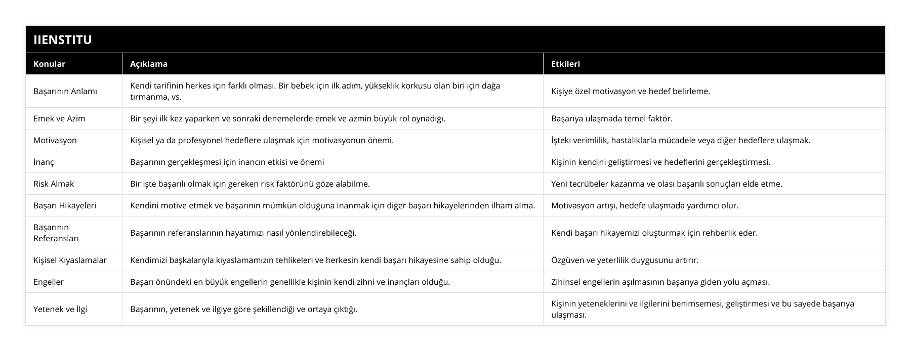 Başarının Anlamı, Kendi tarifinin herkes için farklı olması Bir bebek için ilk adım, yükseklik korkusu olan biri için dağa tırmanma, vs, Kişiye özel motivasyon ve hedef belirleme, Emek ve Azim, Bir şeyi ilk kez yaparken ve sonraki denemelerde emek ve azmin büyük rol oynadığı, Başarıya ulaşmada temel faktör, Motivasyon, Kişisel ya da profesyonel hedeflere ulaşmak için motivasyonun önemi, İşteki verimlilik, hastalıklarla mücadele veya diğer hedeflere ulaşmak, İnanç, Başarının gerçekleşmesi için inancın etkisi ve önemi, Kişinin kendini geliştirmesi ve hedeflerini gerçekleştirmesi, Risk Almak, Bir işte başarılı olmak için gereken risk faktörünü göze alabilme, Yeni tecrübeler kazanma ve olası başarılı sonuçları elde etme, Başarı Hikayeleri, Kendini motive etmek ve başarının mümkün olduğuna inanmak için diğer başarı hikayelerinden ilham alma, Motivasyon artışı, hedefe ulaşmada yardımcı olur, Başarının Referansları, Başarının referanslarının hayatımızı nasıl yönlendirebileceği, Kendi başarı hikayemizi oluşturmak için rehberlik eder, Kişisel Kıyaslamalar, Kendimizi başkalarıyla kıyaslamamızın tehlikeleri ve herkesin kendi başarı hikayesine sahip olduğu, Özgüven ve yeterlilik duygusunu artırır, Engeller, Başarı önündeki en büyük engellerin genellikle kişinin kendi zihni ve inançları olduğu, Zihinsel engellerin aşılmasının başarıya giden yolu açması, Yetenek ve İlgi, Başarının, yetenek ve ilgiye göre şekillendiği ve ortaya çıktığı, Kişinin yeteneklerini ve ilgilerini benimsemesi, geliştirmesi ve bu sayede başarıya ulaşması