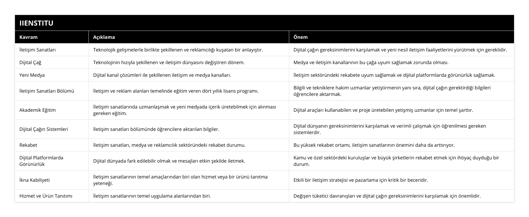 İletişim Sanatları, Teknolojik gelişmelerle birlikte şekillenen ve reklamcılığı kuşatan bir anlayıştır, Dijital çağın gereksinimlerini karşılamak ve yeni nesil iletişim faaliyetlerini yürütmek için gereklidir, Dijital Çağ, Teknolojinin hızıyla şekillenen ve iletişim dünyasını değiştiren dönem, Medya ve iletişim kanallarının bu çağa uyum sağlamak zorunda olması, Yeni Medya, Dijital kanal çözümleri ile şekillenen iletişim ve medya kanalları, İletişim sektöründeki rekabete uyum sağlamak ve dijital platformlarda görünürlük sağlamak, İletişim Sanatları Bölümü, İletişim ve reklam alanları temelinde eğitim veren dört yıllık lisans programı, Bilgili ve tekniklere hakim uzmanlar yetiştirmenin yanı sıra, dijital çağın gerektirdiği bilgileri öğrencilere aktarmak, Akademik Eğitim, İletişim sanatlarında uzmanlaşmak ve yeni medyada içerik üretebilmek için alınması gereken eğitim, Dijital araçları kullanabilen ve proje üretebilen yetişmiş uzmanlar için temel şarttır, Dijital Çağın Sistemleri, İletişim sanatları bölümünde öğrencilere aktarılan bilgiler, Dijital dünyanın gereksinimlerini karşılamak ve verimli çalışmak için öğrenilmesi gereken sistemlerdir, Rekabet, İletişim sanatları, medya ve reklamcılık sektöründeki rekabet durumu, Bu yüksek rekabet ortamı, iletişim sanatlarının önemini daha da arttırıyor, Dijital Platformlarda Görünürlük, Dijital dünyada fark edilebilir olmak ve mesajları etkin şekilde iletmek, Kamu ve özel sektördeki kuruluşlar ve büyük şirketlerin rekabet etmek için ihtiyaç duyduğu bir durum, İkna Kabiliyeti, İletişim sanatlarının temel amaçlarından biri olan hizmet veya bir ürünü tanıtma yeteneği, Etkili bir iletişim stratejisi ve pazarlama için kritik bir beceridir, Hizmet ve Ürün Tanıtımı, İletişim sanatlarının temel uygulama alanlarından biri, Değişen tüketici davranışları ve dijital çağın gereksinimlerini karşılamak için önemlidir