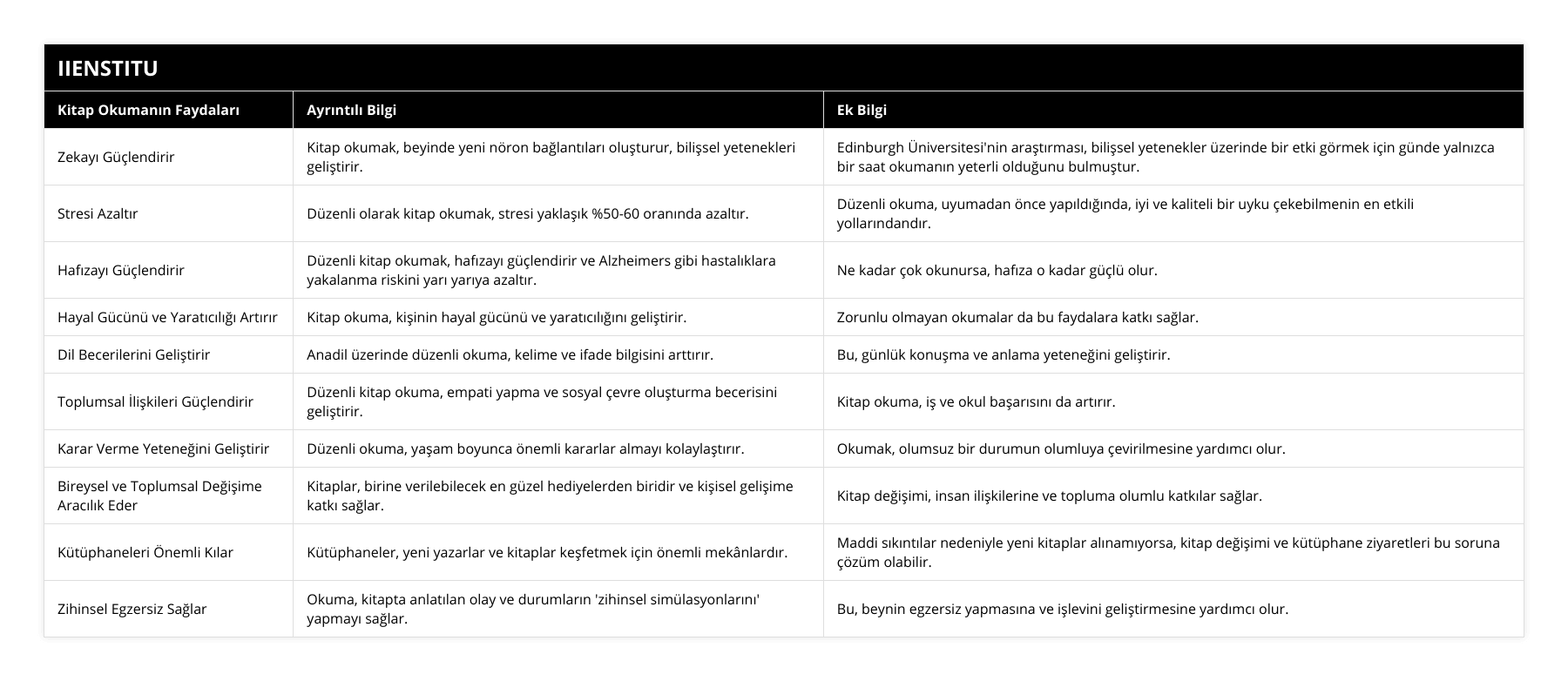 Zekayı Güçlendirir, Kitap okumak, beyinde yeni nöron bağlantıları oluşturur, bilişsel yetenekleri geliştirir, Edinburgh Üniversitesi'nin araştırması, bilişsel yetenekler üzerinde bir etki görmek için günde yalnızca bir saat okumanın yeterli olduğunu bulmuştur, Stresi Azaltır, Düzenli olarak kitap okumak, stresi yaklaşık %50-60 oranında azaltır, Düzenli okuma, uyumadan önce yapıldığında, iyi ve kaliteli bir uyku çekebilmenin en etkili yollarındandır, Hafızayı Güçlendirir, Düzenli kitap okumak, hafızayı güçlendirir ve Alzheimers gibi hastalıklara yakalanma riskini yarı yarıya azaltır, Ne kadar çok okunursa, hafıza o kadar güçlü olur, Hayal Gücünü ve Yaratıcılığı Artırır, Kitap okuma, kişinin hayal gücünü ve yaratıcılığını geliştirir, Zorunlu olmayan okumalar da bu faydalara katkı sağlar, Dil Becerilerini Geliştirir, Anadil üzerinde düzenli okuma, kelime ve ifade bilgisini arttırır, Bu, günlük konuşma ve anlama yeteneğini geliştirir, Toplumsal İlişkileri Güçlendirir, Düzenli kitap okuma, empati yapma ve sosyal çevre oluşturma becerisini geliştirir, Kitap okuma, iş ve okul başarısını da artırır, Karar Verme Yeteneğini Geliştirir, Düzenli okuma, yaşam boyunca önemli kararlar almayı kolaylaştırır, Okumak, olumsuz bir durumun olumluya çevirilmesine yardımcı olur, Bireysel ve Toplumsal Değişime Aracılık Eder, Kitaplar, birine verilebilecek en güzel hediyelerden biridir ve kişisel gelişime katkı sağlar, Kitap değişimi, insan ilişkilerine ve topluma olumlu katkılar sağlar, Kütüphaneleri Önemli Kılar, Kütüphaneler, yeni yazarlar ve kitaplar keşfetmek için önemli mekânlardır, Maddi sıkıntılar nedeniyle yeni kitaplar alınamıyorsa, kitap değişimi ve kütüphane ziyaretleri bu soruna çözüm olabilir, Zihinsel Egzersiz Sağlar, Okuma, kitapta anlatılan olay ve durumların 'zihinsel simülasyonlarını' yapmayı sağlar, Bu, beynin egzersiz yapmasına ve işlevini geliştirmesine yardımcı olur