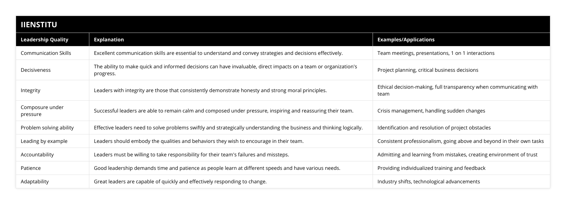 Communication Skills, Excellent communication skills are essential to understand and convey strategies and decisions effectively, Team meetings, presentations, 1 on 1 interactions, Decisiveness, The ability to make quick and informed decisions can have invaluable, direct impacts on a team or organization's progress, Project planning, critical business decisions, Integrity, Leaders with integrity are those that consistently demonstrate honesty and strong moral principles, Ethical decision-making, full transparency when communicating with team, Composure under pressure, Successful leaders are able to remain calm and composed under pressure, inspiring and reassuring their team, Crisis management, handling sudden changes, Problem solving ability, Effective leaders need to solve problems swiftly and strategically understanding the business and thinking logically, Identification and resolution of project obstacles, Leading by example, Leaders should embody the qualities and behaviors they wish to encourage in their team, Consistent professionalism, going above and beyond in their own tasks, Accountability, Leaders must be willing to take responsibility for their team's failures and missteps, Admitting and learning from mistakes, creating environment of trust, Patience, Good leadership demands time and patience as people learn at different speeds and have various needs, Providing individualized training and feedback, Adaptability, Great leaders are capable of quickly and effectively responding to change, Industry shifts, technological advancements