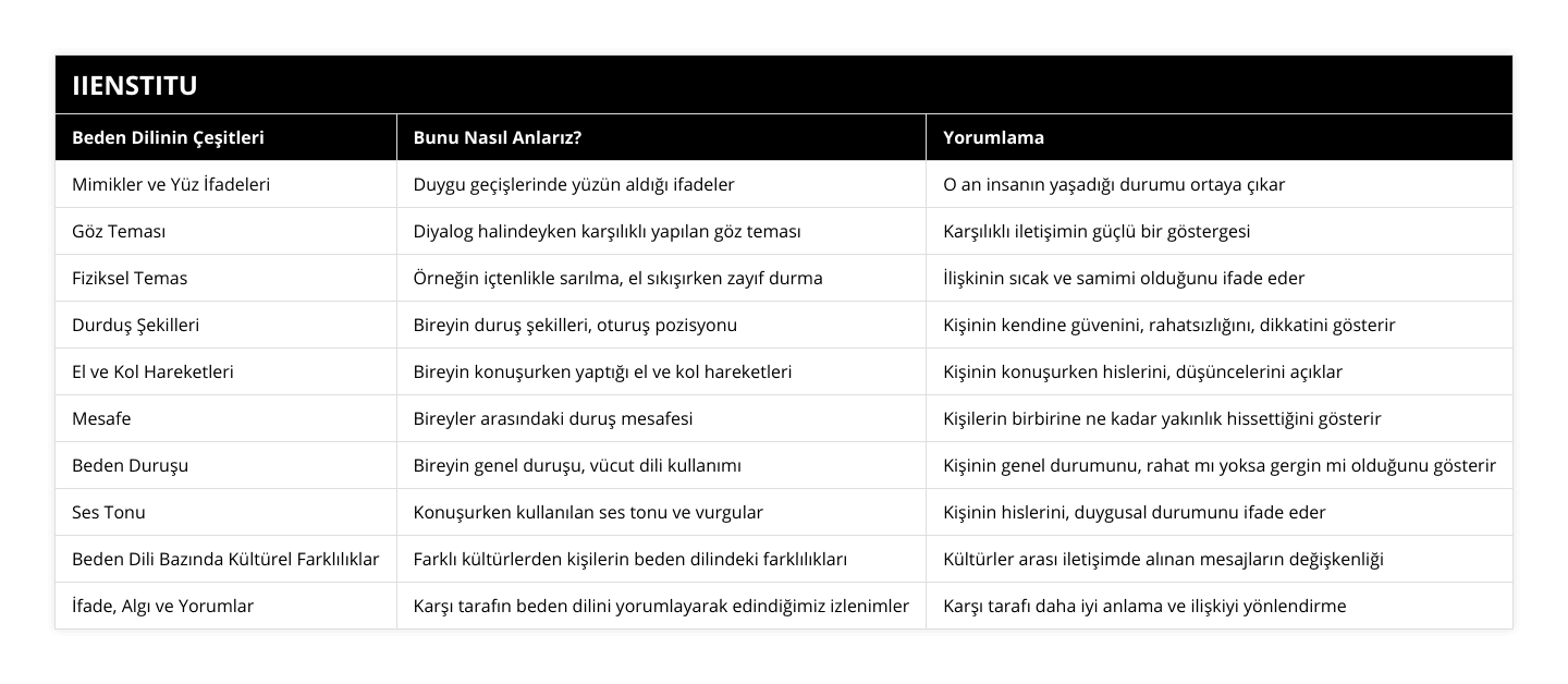 Mimikler ve Yüz İfadeleri, Duygu geçişlerinde yüzün aldığı ifadeler, O an insanın yaşadığı durumu ortaya çıkar, Göz Teması, Diyalog halindeyken karşılıklı yapılan göz teması, Karşılıklı iletişimin güçlü bir göstergesi, Fiziksel Temas, Örneğin içtenlikle sarılma, el sıkışırken zayıf durma, İlişkinin sıcak ve samimi olduğunu ifade eder, Durduş Şekilleri, Bireyin duruş şekilleri, oturuş pozisyonu, Kişinin kendine güvenini, rahatsızlığını, dikkatini gösterir, El ve Kol Hareketleri, Bireyin konuşurken yaptığı el ve kol hareketleri, Kişinin konuşurken hislerini, düşüncelerini açıklar, Mesafe, Bireyler arasındaki duruş mesafesi, Kişilerin birbirine ne kadar yakınlık hissettiğini gösterir, Beden Duruşu, Bireyin genel duruşu, vücut dili kullanımı, Kişinin genel durumunu, rahat mı yoksa gergin mi olduğunu gösterir, Ses Tonu, Konuşurken kullanılan ses tonu ve vurgular, Kişinin hislerini, duygusal durumunu ifade eder, Beden Dili Bazında Kültürel Farklılıklar, Farklı kültürlerden kişilerin beden dilindeki farklılıkları, Kültürler arası iletişimde alınan mesajların değişkenliği, İfade, Algı ve Yorumlar, Karşı tarafın beden dilini yorumlayarak edindiğimiz izlenimler, Karşı tarafı daha iyi anlama ve ilişkiyi yönlendirme