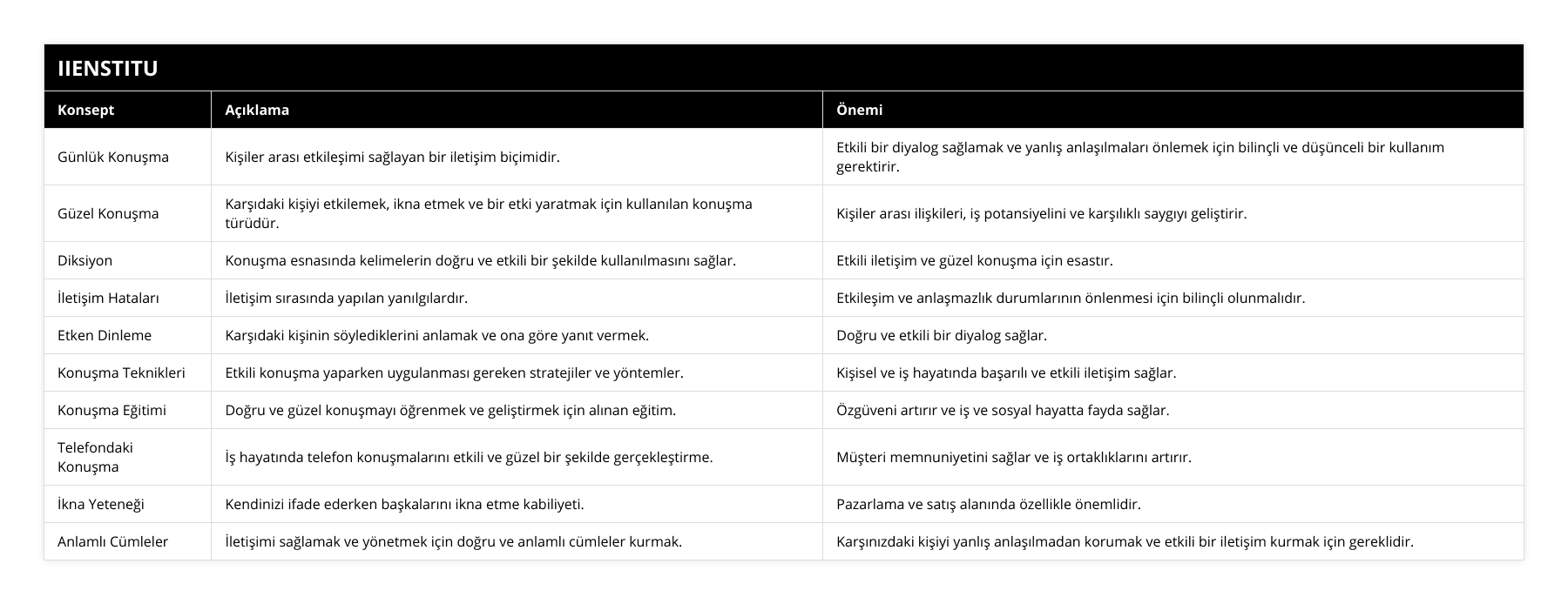 Günlük Konuşma, Kişiler arası etkileşimi sağlayan bir iletişim biçimidir, Etkili bir diyalog sağlamak ve yanlış anlaşılmaları önlemek için bilinçli ve düşünceli bir kullanım gerektirir, Güzel Konuşma, Karşıdaki kişiyi etkilemek, ikna etmek ve bir etki yaratmak için kullanılan konuşma türüdür, Kişiler arası ilişkileri, iş potansiyelini ve karşılıklı saygıyı geliştirir, Diksiyon, Konuşma esnasında kelimelerin doğru ve etkili bir şekilde kullanılmasını sağlar, Etkili iletişim ve güzel konuşma için esastır, İletişim Hataları, İletişim sırasında yapılan yanılgılardır, Etkileşim ve anlaşmazlık durumlarının önlenmesi için bilinçli olunmalıdır, Etken Dinleme, Karşıdaki kişinin söylediklerini anlamak ve ona göre yanıt vermek, Doğru ve etkili bir diyalog sağlar, Konuşma Teknikleri, Etkili konuşma yaparken uygulanması gereken stratejiler ve yöntemler, Kişisel ve iş hayatında başarılı ve etkili iletişim sağlar, Konuşma Eğitimi, Doğru ve güzel konuşmayı öğrenmek ve geliştirmek için alınan eğitim, Özgüveni artırır ve iş ve sosyal hayatta fayda sağlar, Telefondaki Konuşma, İş hayatında telefon konuşmalarını etkili ve güzel bir şekilde gerçekleştirme, Müşteri memnuniyetini sağlar ve iş ortaklıklarını artırır, İkna Yeteneği, Kendinizi ifade ederken başkalarını ikna etme kabiliyeti, Pazarlama ve satış alanında özellikle önemlidir, Anlamlı Cümleler, İletişimi sağlamak ve yönetmek için doğru ve anlamlı cümleler kurmak, Karşınızdaki kişiyi yanlış anlaşılmadan korumak ve etkili bir iletişim kurmak için gereklidir