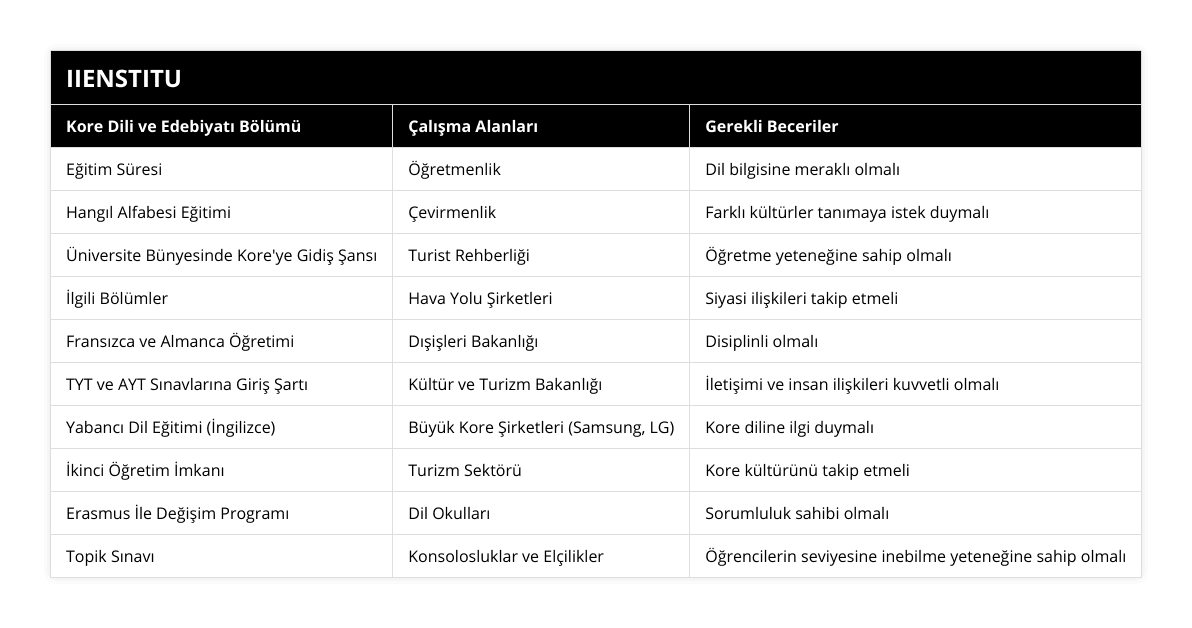 Eğitim Süresi, Öğretmenlik, Dil bilgisine meraklı olmalı, Hangıl Alfabesi Eğitimi, Çevirmenlik, Farklı kültürler tanımaya istek duymalı, Üniversite Bünyesinde Kore'ye Gidiş Şansı, Turist Rehberliği, Öğretme yeteneğine sahip olmalı, İlgili Bölümler, Hava Yolu Şirketleri, Siyasi ilişkileri takip etmeli, Fransızca ve Almanca Öğretimi, Dışişleri Bakanlığı, Disiplinli olmalı, TYT ve AYT Sınavlarına Giriş Şartı, Kültür ve Turizm Bakanlığı, İletişimi ve insan ilişkileri kuvvetli olmalı, Yabancı Dil Eğitimi (İngilizce), Büyük Kore Şirketleri (Samsung, LG), Kore diline ilgi duymalı, İkinci Öğretim İmkanı, Turizm Sektörü, Kore kültürünü takip etmeli, Erasmus İle Değişim Programı, Dil Okulları, Sorumluluk sahibi olmalı, Topik Sınavı, Konsolosluklar ve Elçilikler, Öğrencilerin seviyesine inebilme yeteneğine sahip olmalı