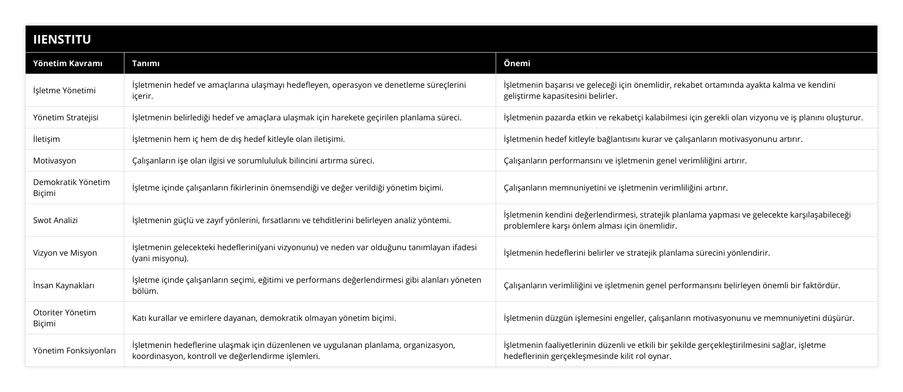 İşletme Yönetimi, İşletmenin hedef ve amaçlarına ulaşmayı hedefleyen, operasyon ve denetleme süreçlerini içerir, İşletmenin başarısı ve geleceği için önemlidir, rekabet ortamında ayakta kalma ve kendini geliştirme kapasitesini belirler, Yönetim Stratejisi, İşletmenin belirlediği hedef ve amaçlara ulaşmak için harekete geçirilen planlama süreci, İşletmenin pazarda etkin ve rekabetçi kalabilmesi için gerekli olan vizyonu ve iş planını oluşturur, İletişim, İşletmenin hem iç hem de dış hedef kitleyle olan iletişimi, İşletmenin hedef kitleyle bağlantısını kurar ve çalışanların motivasyonunu artırır, Motivasyon, Çalışanların işe olan ilgisi ve sorumlululuk bilincini artırma süreci, Çalışanların performansını ve işletmenin genel verimliliğini artırır, Demokratik Yönetim Biçimi, İşletme içinde çalışanların fikirlerinin önemsendiği ve değer verildiği yönetim biçimi, Çalışanların memnuniyetini ve işletmenin verimliliğini artırır, Swot Analizi, İşletmenin güçlü ve zayıf yönlerini, fırsatlarını ve tehditlerini belirleyen analiz yöntemi, İşletmenin kendini değerlendirmesi, stratejik planlama yapması ve gelecekte karşılaşabileceği problemlere karşı önlem alması için önemlidir, Vizyon ve Misyon, İşletmenin gelecekteki hedeflerini(yani vizyonunu) ve neden var olduğunu tanımlayan ifadesi (yani misyonu), İşletmenin hedeflerini belirler ve stratejik planlama sürecini yönlendirir, İnsan Kaynakları, İşletme içinde çalışanların seçimi, eğitimi ve performans değerlendirmesi gibi alanları yöneten bölüm, Çalışanların verimliliğini ve işletmenin genel performansını belirleyen önemli bir faktördür, Otoriter Yönetim Biçimi, Katı kurallar ve emirlere dayanan, demokratik olmayan yönetim biçimi, İşletmenin düzgün işlemesini engeller, çalışanların motivasyonunu ve memnuniyetini düşürür, Yönetim Fonksiyonları, İşletmenin hedeflerine ulaşmak için düzenlenen ve uygulanan planlama, organizasyon, koordinasyon, kontroll ve değerlendirme işlemleri, İşletmenin faaliyetlerinin düzenli ve etkili bir şekilde gerçekleştirilmesini sağlar, işletme hedeflerinin gerçekleşmesinde kilit rol oynar