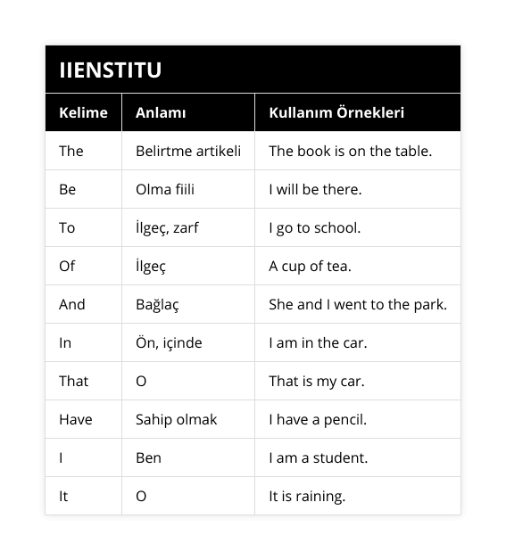 The, Belirtme artikeli, The book is on the table, Be, Olma fiili, I will be there, To, İlgeç, zarf, I go to school, Of, İlgeç, A cup of tea, And, Bağlaç, She and I went to the park, In, Ön, içinde, I am in the car, That, O, That is my car, Have, Sahip olmak, I have a pencil, I, Ben, I am a student, It, O, It is raining