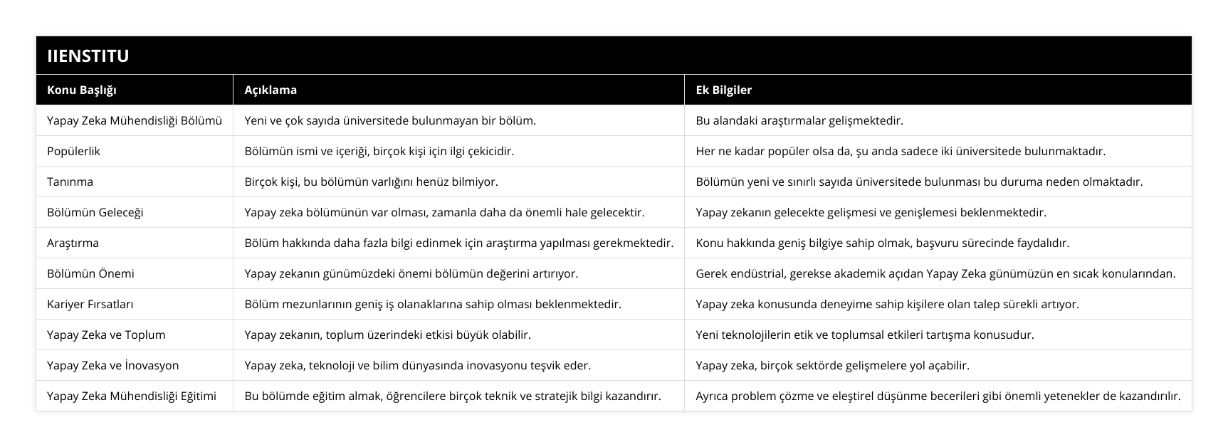 Yapay Zeka Mühendisliği Bölümü, Yeni ve çok sayıda üniversitede bulunmayan bir bölüm, Bu alandaki araştırmalar gelişmektedir, Popülerlik, Bölümün ismi ve içeriği, birçok kişi için ilgi çekicidir, Her ne kadar popüler olsa da, şu anda sadece iki üniversitede bulunmaktadır, Tanınma, Birçok kişi, bu bölümün varlığını henüz bilmiyor, Bölümün yeni ve sınırlı sayıda üniversitede bulunması bu duruma neden olmaktadır, Bölümün Geleceği, Yapay zeka bölümünün var olması, zamanla daha da önemli hale gelecektir, Yapay zekanın gelecekte gelişmesi ve genişlemesi beklenmektedir, Araştırma, Bölüm hakkında daha fazla bilgi edinmek için araştırma yapılması gerekmektedir, Konu hakkında geniş bilgiye sahip olmak, başvuru sürecinde faydalıdır, Bölümün Önemi, Yapay zekanın günümüzdeki önemi bölümün değerini artırıyor, Gerek endüstrial, gerekse akademik açıdan Yapay Zeka günümüzün en sıcak konularından, Kariyer Fırsatları, Bölüm mezunlarının geniş iş olanaklarına sahip olması beklenmektedir, Yapay zeka konusunda deneyime sahip kişilere olan talep sürekli artıyor, Yapay Zeka ve Toplum, Yapay zekanın, toplum üzerindeki etkisi büyük olabilir, Yeni teknolojilerin etik ve toplumsal etkileri tartışma konusudur, Yapay Zeka ve İnovasyon, Yapay zeka, teknoloji ve bilim dünyasında inovasyonu teşvik eder, Yapay zeka, birçok sektörde gelişmelere yol açabilir, Yapay Zeka Mühendisliği Eğitimi, Bu bölümde eğitim almak, öğrencilere birçok teknik ve stratejik bilgi kazandırır, Ayrıca problem çözme ve eleştirel düşünme becerileri gibi önemli yetenekler de kazandırılır