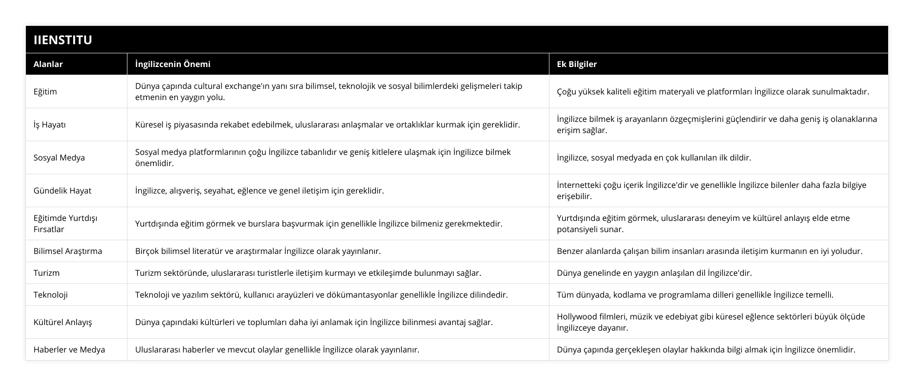 Eğitim, Dünya çapında cultural exchange'ın yanı sıra bilimsel, teknolojik ve sosyal bilimlerdeki gelişmeleri takip etmenin en yaygın yolu, Çoğu yüksek kaliteli eğitim materyali ve platformları İngilizce olarak sunulmaktadır, İş Hayatı, Küresel iş piyasasında rekabet edebilmek, uluslararası anlaşmalar ve ortaklıklar kurmak için gereklidir, İngilizce bilmek iş arayanların özgeçmişlerini güçlendirir ve daha geniş iş olanaklarına erişim sağlar, Sosyal Medya, Sosyal medya platformlarının çoğu İngilizce tabanlıdır ve geniş kitlelere ulaşmak için İngilizce bilmek önemlidir, İngilizce, sosyal medyada en çok kullanılan ilk dildir, Gündelik Hayat, İngilizce, alışveriş, seyahat, eğlence ve genel iletişim için gereklidir, İnternetteki çoğu içerik İngilizce'dir ve genellikle İngilizce bilenler daha fazla bilgiye erişebilir, Eğitimde Yurtdışı Fırsatlar, Yurtdışında eğitim görmek ve burslara başvurmak için genellikle İngilizce bilmeniz gerekmektedir, Yurtdışında eğitim görmek, uluslararası deneyim ve kültürel anlayış elde etme potansiyeli sunar, Bilimsel Araştırma, Birçok bilimsel literatür ve araştırmalar İngilizce olarak yayınlanır, Benzer alanlarda çalışan bilim insanları arasında iletişim kurmanın en iyi yoludur, Turizm, Turizm sektöründe, uluslararası turistlerle iletişim kurmayı ve etkileşimde bulunmayı sağlar, Dünya genelinde en yaygın anlaşılan dil İngilizce'dir, Teknoloji, Teknoloji ve yazılım sektörü, kullanıcı arayüzleri ve dökümantasyonlar genellikle İngilizce dilindedir, Tüm dünyada, kodlama ve programlama dilleri genellikle İngilizce temelli, Kültürel Anlayış, Dünya çapındaki kültürleri ve toplumları daha iyi anlamak için İngilizce bilinmesi avantaj sağlar, Hollywood filmleri, müzik ve edebiyat gibi küresel eğlence sektörleri büyük ölçüde İngilizceye dayanır, Haberler ve Medya, Uluslararası haberler ve mevcut olaylar genellikle İngilizce olarak yayınlanır, Dünya çapında gerçekleşen olaylar hakkında bilgi almak için İngilizce önemlidir