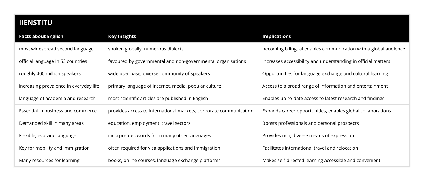 most widespread second language, spoken globally, numerous dialects, becoming bilingual enables communication with a global audience, official language in 53 countries, favoured by governmental and non-governmental organisations, Increases accessibility and understanding in official matters, roughly 400 million speakers, wide user base, diverse community of speakers, Opportunities for language exchange and cultural learning, increasing prevalence in everyday life, primary language of internet, media, popular culture, Access to a broad range of information and entertainment, language of academia and research, most scientific articles are published in English, Enables up-to-date access to latest research and findings, Essential in business and commerce, provides access to international markets, corporate communication, Expands career opportunities, enables global collaborations, Demanded skill in many areas, education, employment, travel sectors, Boosts professionals and personal prospects, Flexible, evolving language, incorporates words from many other languages, Provides rich, diverse means of expression, Key for mobility and immigration, often required for visa applications and immigration, Facilitates international travel and relocation, Many resources for learning, books, online courses, language exchange platforms, Makes self-directed learning accessible and convenient
