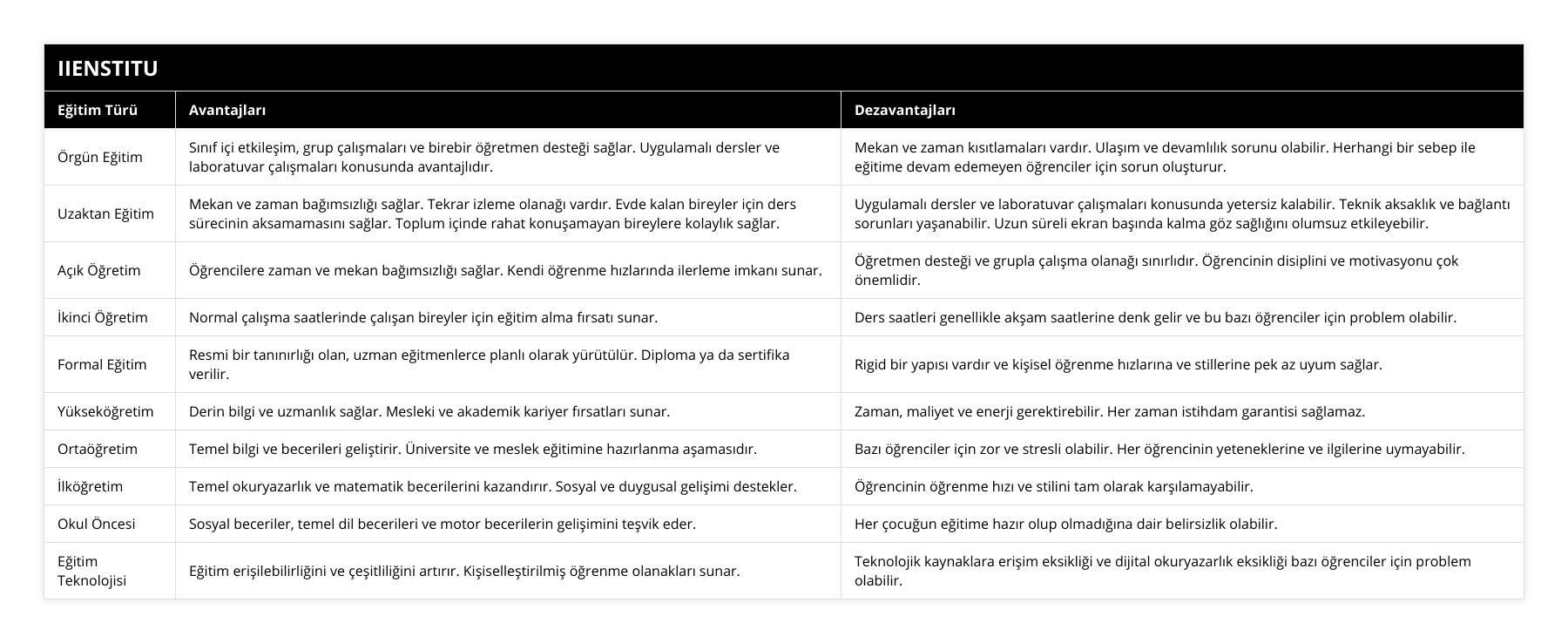 Örgün Eğitim, Sınıf içi etkileşim, grup çalışmaları ve birebir öğretmen desteği sağlar Uygulamalı dersler ve laboratuvar çalışmaları konusunda avantajlıdır, Mekan ve zaman kısıtlamaları vardır Ulaşım ve devamlılık sorunu olabilir Herhangi bir sebep ile eğitime devam edemeyen öğrenciler için sorun oluşturur, Uzaktan Eğitim, Mekan ve zaman bağımsızlığı sağlar Tekrar izleme olanağı vardır Evde kalan bireyler için ders sürecinin aksamamasını sağlar Toplum içinde rahat konuşamayan bireylere kolaylık sağlar, Uygulamalı dersler ve laboratuvar çalışmaları konusunda yetersiz kalabilir Teknik aksaklık ve bağlantı sorunları yaşanabilir Uzun süreli ekran başında kalma göz sağlığını olumsuz etkileyebilir, Açık Öğretim, Öğrencilere zaman ve mekan bağımsızlığı sağlar Kendi öğrenme hızlarında ilerleme imkanı sunar, Öğretmen desteği ve grupla çalışma olanağı sınırlıdır Öğrencinin disiplini ve motivasyonu çok önemlidir, İkinci Öğretim, Normal çalışma saatlerinde çalışan bireyler için eğitim alma fırsatı sunar, Ders saatleri genellikle akşam saatlerine denk gelir ve bu bazı öğrenciler için problem olabilir, Formal Eğitim, Resmi bir tanınırlığı olan, uzman eğitmenlerce planlı olarak yürütülür Diploma ya da sertifika verilir, Rigid bir yapısı vardır ve kişisel öğrenme hızlarına ve stillerine pek az uyum sağlar, Yükseköğretim, Derin bilgi ve uzmanlık sağlar Mesleki ve akademik kariyer fırsatları sunar, Zaman, maliyet ve enerji gerektirebilir Her zaman istihdam garantisi sağlamaz, Ortaöğretim, Temel bilgi ve becerileri geliştirir Üniversite ve meslek eğitimine hazırlanma aşamasıdır, Bazı öğrenciler için zor ve stresli olabilir Her öğrencinin yeteneklerine ve ilgilerine uymayabilir, İlköğretim, Temel okuryazarlık ve matematik becerilerini kazandırır Sosyal ve duygusal gelişimi destekler, Öğrencinin öğrenme hızı ve stilini tam olarak karşılamayabilir, Okul Öncesi, Sosyal beceriler, temel dil becerileri ve motor becerilerin gelişimini teşvik eder, Her çocuğun eğitime hazır olup olmadığına dair belirsizlik olabilir, Eğitim Teknolojisi, Eğitim erişilebilirliğini ve çeşitliliğini artırır Kişiselleştirilmiş öğrenme olanakları sunar, Teknolojik kaynaklara erişim eksikliği ve dijital okuryazarlık eksikliği bazı öğrenciler için problem olabilir