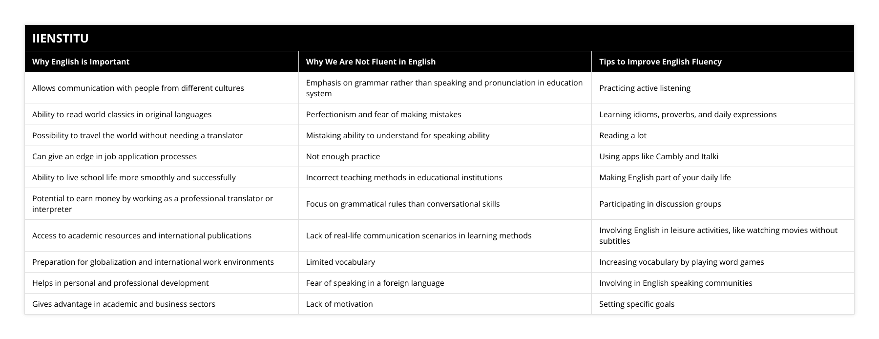 Allows communication with people from different cultures, Emphasis on grammar rather than speaking and pronunciation in education system, Practicing active listening, Ability to read world classics in original languages, Perfectionism and fear of making mistakes, Learning idioms, proverbs, and daily expressions, Possibility to travel the world without needing a translator, Mistaking ability to understand for speaking ability, Reading a lot, Can give an edge in job application processes, Not enough practice, Using apps like Cambly and Italki, Ability to live school life more smoothly and successfully, Incorrect teaching methods in educational institutions, Making English part of your daily life, Potential to earn money by working as a professional translator or interpreter, Focus on grammatical rules than conversational skills, Participating in discussion groups, Access to academic resources and international publications, Lack of real-life communication scenarios in learning methods, Involving English in leisure activities, like watching movies without subtitles, Preparation for globalization and international work environments, Limited vocabulary, Increasing vocabulary by playing word games, Helps in personal and professional development, Fear of speaking in a foreign language, Involving in English speaking communities, Gives advantage in academic and business sectors, Lack of motivation, Setting specific goals