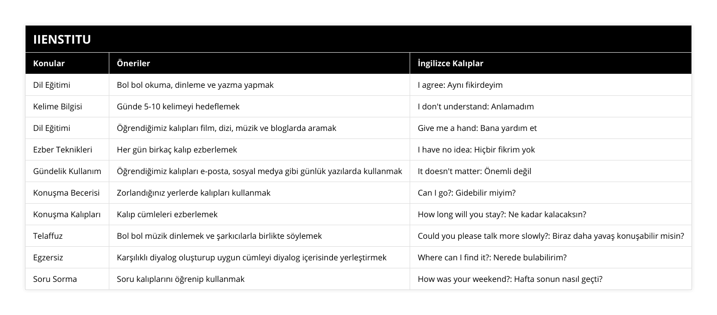 Dil Eğitimi, Bol bol okuma, dinleme ve yazma yapmak, I agree: Aynı fikirdeyim, Kelime Bilgisi, Günde 5-10 kelimeyi hedeflemek, I don't understand: Anlamadım, Dil Eğitimi, Öğrendiğimiz kalıpları film, dizi, müzik ve bloglarda aramak, Give me a hand: Bana yardım et, Ezber Teknikleri, Her gün birkaç kalıp ezberlemek, I have no idea: Hiçbir fikrim yok, Gündelik Kullanım, Öğrendiğimiz kalıpları e-posta, sosyal medya gibi günlük yazılarda kullanmak, It doesn't matter: Önemli değil, Konuşma Becerisi, Zorlandığınız yerlerde kalıpları kullanmak, Can I go?: Gidebilir miyim?, Konuşma Kalıpları, Kalıp cümleleri ezberlemek, How long will you stay?: Ne kadar kalacaksın?, Telaffuz, Bol bol müzik dinlemek ve şarkıcılarla birlikte söylemek, Could you please talk more slowly?: Biraz daha yavaş konuşabilir misin?, Egzersiz, Karşılıklı diyalog oluşturup uygun cümleyi diyalog içerisinde yerleştirmek, Where can I find it?: Nerede bulabilirim?, Soru Sorma, Soru kalıplarını öğrenip kullanmak, How was your weekend?: Hafta sonun nasıl geçti?