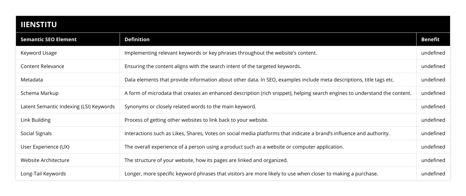 Keyword Usage, Implementing relevant keywords or key phrases throughout the website's content, Allows Google to effectively analyze the website, increasing its visibility on SERPs, Content Relevance, Ensuring the content aligns with the search intent of the targeted keywords, Increases alignment with user intent, enhancing website traffic and user engagement, Metadata, Data elements that provide information about other data In SEO, examples include meta descriptions, title tags etc, Improves click-through-rate (CTR) on SERPs and helps search engine to understand the page content, Schema Markup, A form of microdata that creates an enhanced description (rich snippet), helping search engines to understand the content, Improves website visibility, may lead to higher rankings and better click-through rates, Latent Semantic Indexing (LSI) Keywords, Synonyms or closely related words to the main keyword, Enables Google to understand the context of the content, may lead to better rankings, Link Building, Process of getting other websites to link back to your website, Improves website authority and can lead to better rankings, Social Signals, Interactions such as Likes, Shares, Votes on social media platforms that indicate a brand’s influence and authority, Help to increase website's ranking as they indicate brand's credibility and reliability to search engines, User Experience (UX), The overall experience of a person using a product such as a website or computer application, Search engine values good UX, this can increase site’s visibility on SERPs, Website Architecture, The structure of your website, how its pages are linked and organized, A well structured website allows search engines to find and index pages easily, potentially leading to higher rankings, Long-Tail Keywords, Longer, more specific keyword phrases that visitors are more likely to use when closer to making a purchase, Helps in attracting qualified traffic to your site, leading to higher conversion rates