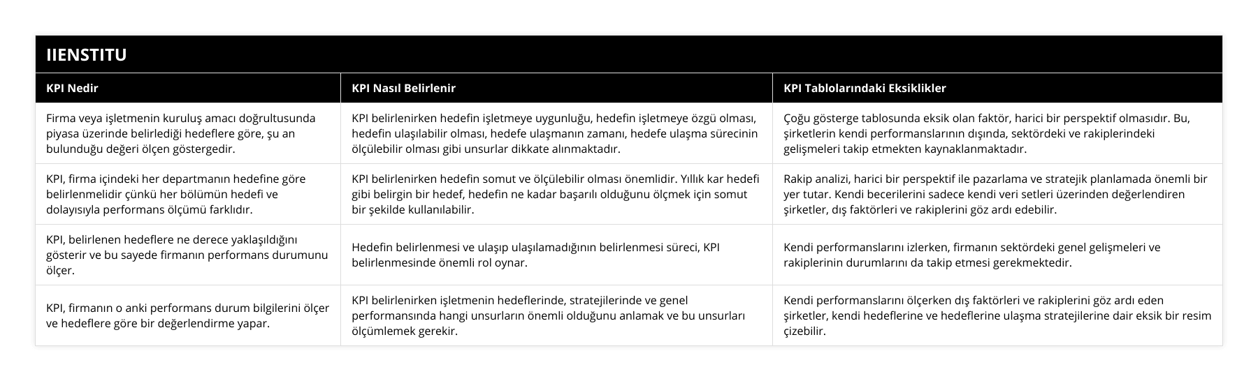 Firma veya işletmenin kuruluş amacı doğrultusunda piyasa üzerinde belirlediği hedeflere göre, şu an bulunduğu değeri ölçen göstergedir, KPI belirlenirken hedefin işletmeye uygunluğu, hedefin işletmeye özgü olması, hedefin ulaşılabilir olması, hedefe ulaşmanın zamanı, hedefe ulaşma sürecinin ölçülebilir olması gibi unsurlar dikkate alınmaktadır, Çoğu gösterge tablosunda eksik olan faktör, harici bir perspektif olmasıdır Bu, şirketlerin kendi performanslarının dışında, sektördeki ve rakiplerindeki gelişmeleri takip etmekten kaynaklanmaktadır, KPI, firma içindeki her departmanın hedefine göre belirlenmelidir çünkü her bölümün hedefi ve dolayısıyla performans ölçümü farklıdır, KPI belirlenirken hedefin somut ve ölçülebilir olması önemlidir Yıllık kar hedefi gibi belirgin bir hedef, hedefin ne kadar başarılı olduğunu ölçmek için somut bir şekilde kullanılabilir, Rakip analizi, harici bir perspektif ile pazarlama ve stratejik planlamada önemli bir yer tutar Kendi becerilerini sadece kendi veri setleri üzerinden değerlendiren şirketler, dış faktörleri ve rakiplerini göz ardı edebilir, KPI, belirlenen hedeflere ne derece yaklaşıldığını gösterir ve bu sayede firmanın performans durumunu ölçer, Hedefin belirlenmesi ve ulaşıp ulaşılamadığının belirlenmesi süreci, KPI belirlenmesinde önemli rol oynar, Kendi performanslarını izlerken, firmanın sektördeki genel gelişmeleri ve rakiplerinin durumlarını da takip etmesi gerekmektedir, KPI, firmanın o anki performans durum bilgilerini ölçer ve hedeflere göre bir değerlendirme yapar, KPI belirlenirken işletmenin hedeflerinde, stratejilerinde ve genel performansında hangi unsurların önemli olduğunu anlamak ve bu unsurları ölçümlemek gerekir, Kendi performanslarını ölçerken dış faktörleri ve rakiplerini göz ardı eden şirketler, kendi hedeflerine ve hedeflerine ulaşma stratejilerine dair eksik bir resim çizebilir