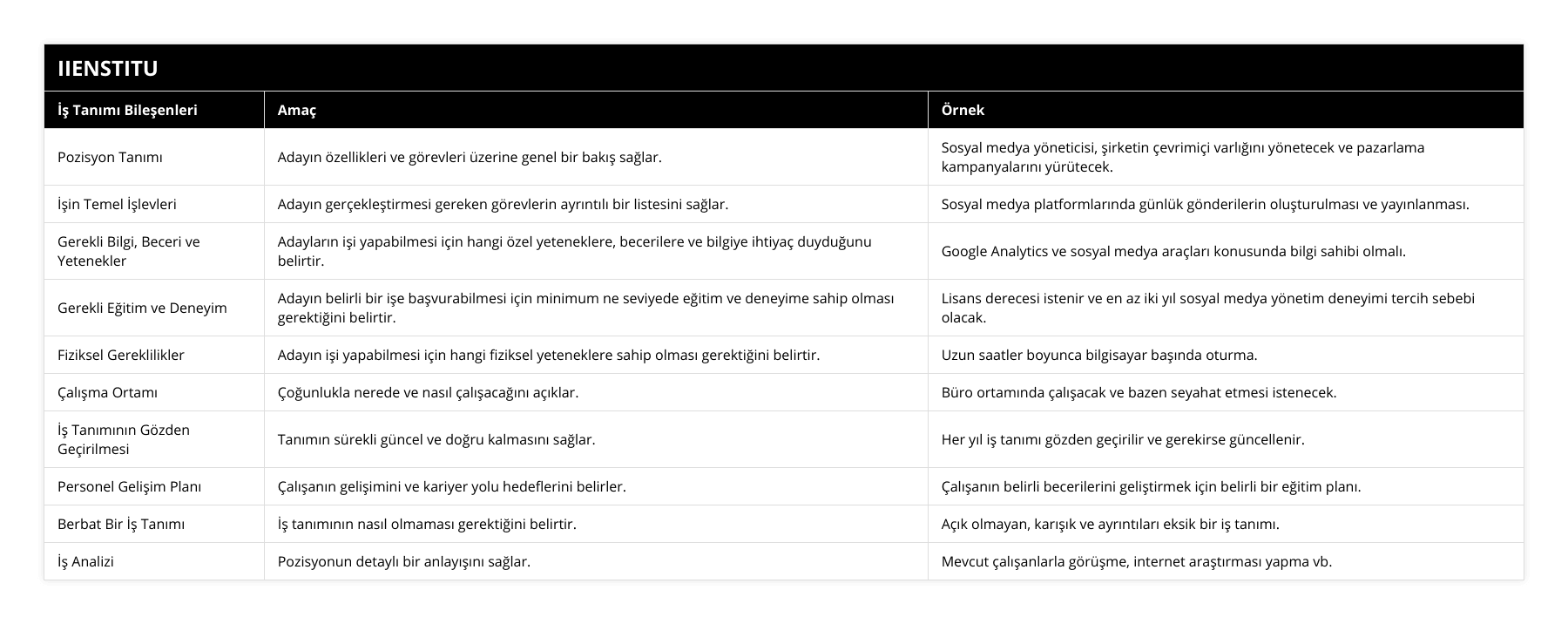 Pozisyon Tanımı, Adayın özellikleri ve görevleri üzerine genel bir bakış sağlar, Sosyal medya yöneticisi, şirketin çevrimiçi varlığını yönetecek ve pazarlama kampanyalarını yürütecek, İşin Temel İşlevleri, Adayın gerçekleştirmesi gereken görevlerin ayrıntılı bir listesini sağlar, Sosyal medya platformlarında günlük gönderilerin oluşturulması ve yayınlanması, Gerekli Bilgi, Beceri ve Yetenekler, Adayların işi yapabilmesi için hangi özel yeteneklere, becerilere ve bilgiye ihtiyaç duyduğunu belirtir, Google Analytics ve sosyal medya araçları konusunda bilgi sahibi olmalı, Gerekli Eğitim ve Deneyim, Adayın belirli bir işe başvurabilmesi için minimum ne seviyede eğitim ve deneyime sahip olması gerektiğini belirtir, Lisans derecesi istenir ve en az iki yıl sosyal medya yönetim deneyimi tercih sebebi olacak, Fiziksel Gereklilikler, Adayın işi yapabilmesi için hangi fiziksel yeteneklere sahip olması gerektiğini belirtir, Uzun saatler boyunca bilgisayar başında oturma, Çalışma Ortamı, Çoğunlukla nerede ve nasıl çalışacağını açıklar, Büro ortamında çalışacak ve bazen seyahat etmesi istenecek, İş Tanımının Gözden Geçirilmesi, Tanımın sürekli güncel ve doğru kalmasını sağlar, Her yıl iş tanımı gözden geçirilir ve gerekirse güncellenir, Personel Gelişim Planı, Çalışanın gelişimini ve kariyer yolu hedeflerini belirler, Çalışanın belirli becerilerini geliştirmek için belirli bir eğitim planı, Berbat Bir İş Tanımı, İş tanımının nasıl olmaması gerektiğini belirtir, Açık olmayan, karışık ve ayrıntıları eksik bir iş tanımı, İş Analizi, Pozisyonun detaylı bir anlayışını sağlar, Mevcut çalışanlarla görüşme, internet araştırması yapma vb
