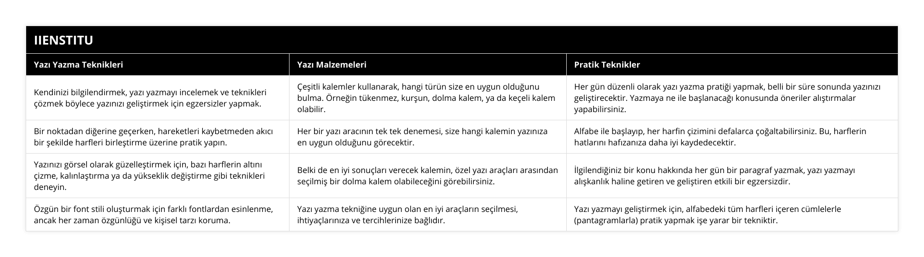 Kendinizi bilgilendirmek, yazı yazmayı incelemek ve teknikleri çözmek böylece yazınızı geliştirmek için egzersizler yapmak, Çeşitli kalemler kullanarak, hangi türün size en uygun olduğunu bulma Örneğin tükenmez, kurşun, dolma kalem, ya da keçeli kalem olabilir, Her gün düzenli olarak yazı yazma pratiği yapmak, belli bir süre sonunda yazınızı geliştirecektir Yazmaya ne ile başlanacağı konusunda öneriler alıştırmalar yapabilirsiniz, Bir noktadan diğerine geçerken, hareketleri kaybetmeden akıcı bir şekilde harfleri birleştirme üzerine pratik yapın, Her bir yazı aracının tek tek denemesi, size hangi kalemin yazınıza en uygun olduğunu görecektir, Alfabe ile başlayıp, her harfin çizimini defalarca çoğaltabilirsiniz Bu, harflerin hatlarını hafızanıza daha iyi kaydedecektir, Yazınızı görsel olarak güzelleştirmek için, bazı harflerin altını çizme, kalınlaştırma ya da yükseklik değiştirme gibi teknikleri deneyin, Belki de en iyi sonuçları verecek kalemin, özel yazı araçları arasından seçilmiş bir dolma kalem olabileceğini görebilirsiniz, İlgilendiğiniz bir konu hakkında her gün bir paragraf yazmak, yazı yazmayı alışkanlık haline getiren ve geliştiren etkili bir egzersizdir, Özgün bir font stili oluşturmak için farklı fontlardan esinlenme, ancak her zaman özgünlüğü ve kişisel tarzı koruma, Yazı yazma tekniğine uygun olan en iyi araçların seçilmesi, ihtiyaçlarınıza ve tercihlerinize bağlıdır, Yazı yazmayı geliştirmek için, alfabedeki tüm harfleri içeren cümlelerle (pantagramlarla) pratik yapmak işe yarar bir tekniktir