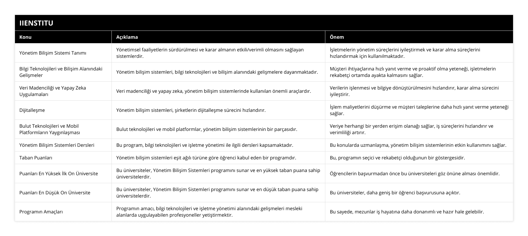 Yönetim Bilişim Sistemi Tanımı, Yönetimsel faaliyetlerin sürdürülmesi ve karar almanın etkili/verimli olmasını sağlayan sistemlerdir, İşletmelerin yönetim süreçlerini iyileştirmek ve karar alma süreçlerini hızlandırmak için kullanılmaktadır, Bilgi Teknolojileri ve Bilişim Alanındaki Gelişmeler, Yönetim bilişim sistemleri, bilgi teknolojileri ve bilişim alanındaki gelişmelere dayanmaktadır, Müşteri ihtiyaçlarına hızlı yanıt verme ve proaktif olma yeteneği, işletmelerin rekabetçi ortamda ayakta kalmasını sağlar, Veri Madenciliği ve Yapay Zeka Uygulamaları, Veri madenciliği ve yapay zeka, yönetim bilişim sistemlerinde kullanılan önemli araçlardır, Verilerin işlenmesi ve bilgiye dönüştürülmesini hızlandırır, karar alma sürecini iyileştirir, Dijitalleşme, Yönetim bilişim sistemleri, şirketlerin dijitalleşme sürecini hızlandırır, İşlem maliyetlerini düşürme ve müşteri taleplerine daha hızlı yanıt verme yeteneği sağlar, Bulut Teknolojileri ve Mobil Platformların Yaygınlaşması, Bulut teknolojileri ve mobil platformlar, yönetim bilişim sistemlerinin bir parçasıdır, Veriye herhangi bir yerden erişim olanağı sağlar, iş süreçlerini hızlandırır ve verimliliği artırır, Yönetim Bilişim Sistemleri Dersleri, Bu program, bilgi teknolojileri ve işletme yönetimi ile ilgili dersleri kapsamaktadır, Bu konularda uzmanlaşma, yönetim bilişim sistemlerinin etkin kullanımını sağlar, Taban Puanları, Yönetim bilişim sistemleri eşit ağılı türüne göre öğrenci kabul eden bir programdır, Bu, programın seçici ve rekabetçi olduğunun bir göstergesidir, Puanları En Yüksek İlk On Üniversite, Bu üniversiteler, Yönetim Bilişim Sistemleri programını sunar ve en yüksek taban puana sahip üniversitelerdir, Öğrencilerin başvurmadan önce bu üniversiteleri göz önüne alması önemlidir, Puanları En Düşük On Üniversite, Bu üniversiteler, Yönetim Bilişim Sistemleri programını sunar ve en düşük taban puana sahip üniversitelerdir, Bu üniversiteler, daha geniş bir öğrenci başvurusuna açıktır, Programın Amaçları, Programın amacı, bilgi teknolojileri ve işletme yönetimi alanındaki gelişmeleri mesleki alanlarda uygulayabilen profesyoneller yetiştirmektir, Bu sayede, mezunlar iş hayatına daha donanımlı ve hazır hale gelebilir