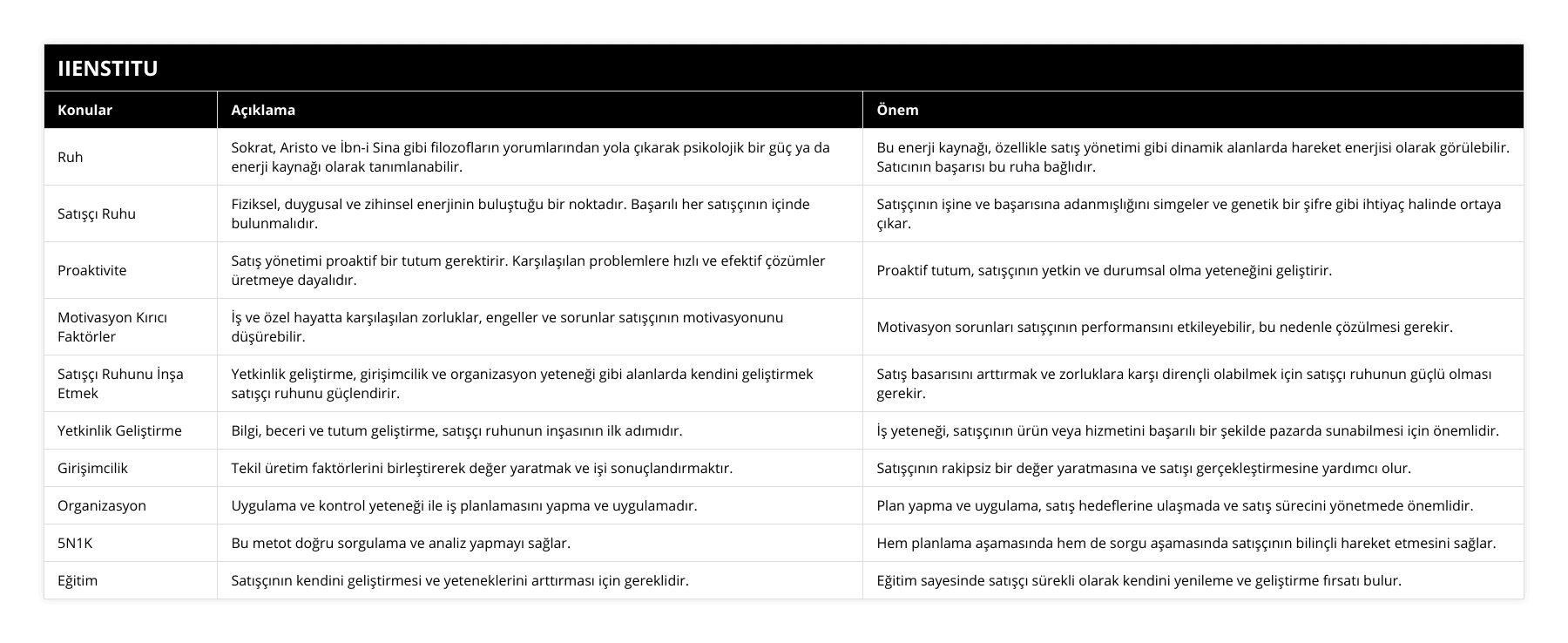 Ruh, Sokrat, Aristo ve İbn-i Sina gibi filozofların yorumlarından yola çıkarak psikolojik bir güç ya da enerji kaynağı olarak tanımlanabilir, Bu enerji kaynağı, özellikle satış yönetimi gibi dinamik alanlarda hareket enerjisi olarak görülebilir Satıcının başarısı bu ruha bağlıdır, Satışçı Ruhu, Fiziksel, duygusal ve zihinsel enerjinin buluştuğu bir noktadır Başarılı her satışçının içinde bulunmalıdır, Satışçının işine ve başarısına adanmışlığını simgeler ve genetik bir şifre gibi ihtiyaç halinde ortaya çıkar, Proaktivite, Satış yönetimi proaktif bir tutum gerektirir Karşılaşılan problemlere hızlı ve efektif çözümler üretmeye dayalıdır, Proaktif tutum, satışçının yetkin ve durumsal olma yeteneğini geliştirir, Motivasyon Kırıcı Faktörler, İş ve özel hayatta karşılaşılan zorluklar, engeller ve sorunlar satışçının motivasyonunu düşürebilir, Motivasyon sorunları satışçının performansını etkileyebilir, bu nedenle çözülmesi gerekir, Satışçı Ruhunu İnşa Etmek, Yetkinlik geliştirme, girişimcilik ve organizasyon yeteneği gibi alanlarda kendini geliştirmek satışçı ruhunu güçlendirir, Satış basarısını arttırmak ve zorluklara karşı dirençli olabilmek için satışçı ruhunun güçlü olması gerekir, Yetkinlik Geliştirme, Bilgi, beceri ve tutum geliştirme, satışçı ruhunun inşasının ilk adımıdır, İş yeteneği, satışçının ürün veya hizmetini başarılı bir şekilde pazarda sunabilmesi için önemlidir, Girişimcilik, Tekil üretim faktörlerini birleştirerek değer yaratmak ve işi sonuçlandırmaktır, Satışçının rakipsiz bir değer yaratmasına ve satışı gerçekleştirmesine yardımcı olur, Organizasyon, Uygulama ve kontrol yeteneği ile iş planlamasını yapma ve uygulamadır, Plan yapma ve uygulama, satış hedeflerine ulaşmada ve satış sürecini yönetmede önemlidir, 5N1K, Bu metot doğru sorgulama ve analiz yapmayı sağlar, Hem planlama aşamasında hem de sorgu aşamasında satışçının bilinçli hareket etmesini sağlar, Eğitim, Satışçının kendini geliştirmesi ve yeteneklerini arttırması için gereklidir, Eğitim sayesinde satışçı sürekli olarak kendini yenileme ve geliştirme fırsatı bulur