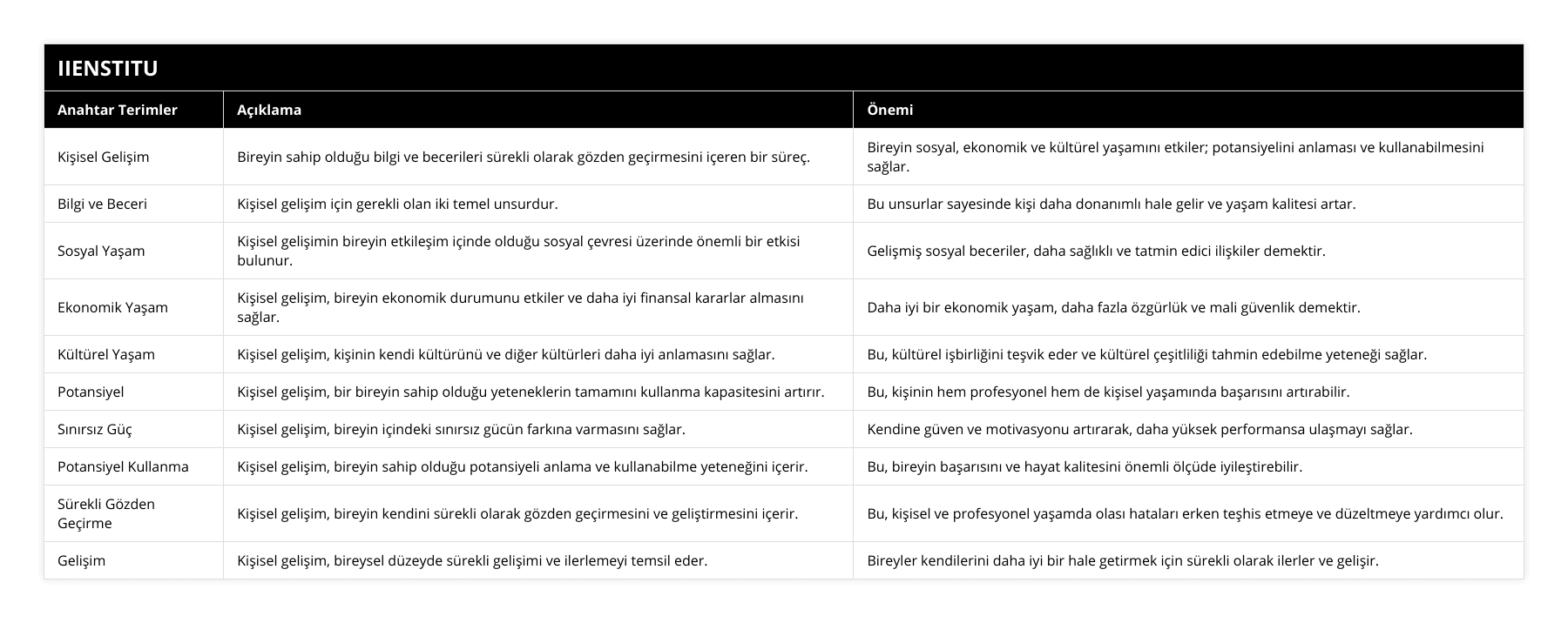 Kişisel Gelişim, Bireyin sahip olduğu bilgi ve becerileri sürekli olarak gözden geçirmesini içeren bir süreç, Bireyin sosyal, ekonomik ve kültürel yaşamını etkiler; potansiyelini anlaması ve kullanabilmesini sağlar, Bilgi ve Beceri, Kişisel gelişim için gerekli olan iki temel unsurdur, Bu unsurlar sayesinde kişi daha donanımlı hale gelir ve yaşam kalitesi artar, Sosyal Yaşam, Kişisel gelişimin bireyin etkileşim içinde olduğu sosyal çevresi üzerinde önemli bir etkisi bulunur, Gelişmiş sosyal beceriler, daha sağlıklı ve tatmin edici ilişkiler demektir, Ekonomik Yaşam, Kişisel gelişim, bireyin ekonomik durumunu etkiler ve daha iyi finansal kararlar almasını sağlar, Daha iyi bir ekonomik yaşam, daha fazla özgürlük ve mali güvenlik demektir, Kültürel Yaşam, Kişisel gelişim, kişinin kendi kültürünü ve diğer kültürleri daha iyi anlamasını sağlar, Bu, kültürel işbirliğini teşvik eder ve kültürel çeşitliliği tahmin edebilme yeteneği sağlar, Potansiyel, Kişisel gelişim, bir bireyin sahip olduğu yeteneklerin tamamını kullanma kapasitesini artırır, Bu, kişinin hem profesyonel hem de kişisel yaşamında başarısını artırabilir, Sınırsız Güç, Kişisel gelişim, bireyin içindeki sınırsız gücün farkına varmasını sağlar, Kendine güven ve motivasyonu artırarak, daha yüksek performansa ulaşmayı sağlar, Potansiyel Kullanma, Kişisel gelişim, bireyin sahip olduğu potansiyeli anlama ve kullanabilme yeteneğini içerir, Bu, bireyin başarısını ve hayat kalitesini önemli ölçüde iyileştirebilir, Sürekli Gözden Geçirme, Kişisel gelişim, bireyin kendini sürekli olarak gözden geçirmesini ve geliştirmesini içerir, Bu, kişisel ve profesyonel yaşamda olası hataları erken teşhis etmeye ve düzeltmeye yardımcı olur, Gelişim, Kişisel gelişim, bireysel düzeyde sürekli gelişimi ve ilerlemeyi temsil eder, Bireyler kendilerini daha iyi bir hale getirmek için sürekli olarak ilerler ve gelişir