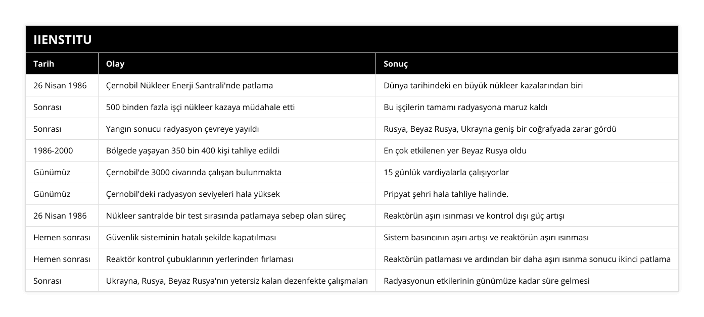 26 Nisan 1986, Çernobil Nükleer Enerji Santrali'nde patlama, Dünya tarihindeki en büyük nükleer kazalarından biri, Sonrası, 500 binden fazla işçi nükleer kazaya müdahale etti, Bu işçilerin tamamı radyasyona maruz kaldı, Sonrası, Yangın sonucu radyasyon çevreye yayıldı, Rusya, Beyaz Rusya, Ukrayna geniş bir coğrafyada zarar gördü, 1986-2000, Bölgede yaşayan 350 bin 400 kişi tahliye edildi, En çok etkilenen yer Beyaz Rusya oldu, Günümüz, Çernobil'de 3000 civarında çalışan bulunmakta, 15 günlük vardiyalarla çalışıyorlar, Günümüz, Çernobil'deki radyasyon seviyeleri hala yüksek, Pripyat şehri hala tahliye halinde, 26 Nisan 1986, Nükleer santralde bir test sırasında patlamaya sebep olan süreç, Reaktörün aşırı ısınması ve kontrol dışı güç artışı, Hemen sonrası, Güvenlik sisteminin hatalı şekilde kapatılması, Sistem basıncının aşırı artışı ve reaktörün aşırı ısınması, Hemen sonrası, Reaktör kontrol çubuklarının yerlerinden fırlaması, Reaktörün patlaması ve ardından bir daha aşırı ısınma sonucu ikinci patlama, Sonrası, Ukrayna, Rusya, Beyaz Rusya'nın yetersiz kalan dezenfekte çalışmaları, Radyasyonun etkilerinin günümüze kadar süre gelmesi