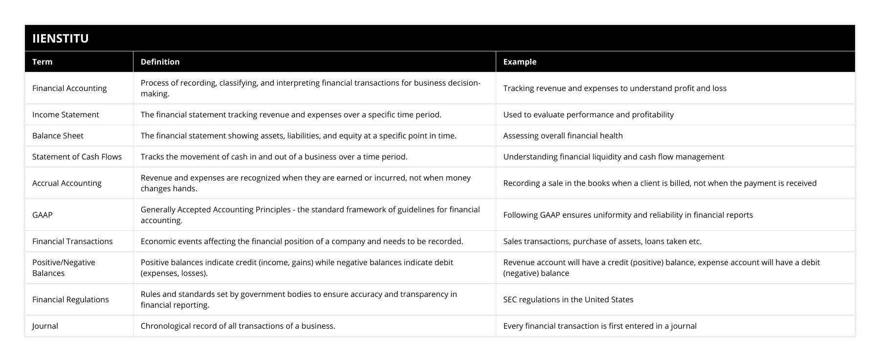 Financial Accounting, Process of recording, classifying, and interpreting financial transactions for business decision-making, Tracking revenue and expenses to understand profit and loss, Income Statement, The financial statement tracking revenue and expenses over a specific time period, Used to evaluate performance and profitability, Balance Sheet, The financial statement showing assets, liabilities, and equity at a specific point in time, Assessing overall financial health, Statement of Cash Flows, Tracks the movement of cash in and out of a business over a time period, Understanding financial liquidity and cash flow management, Accrual Accounting, Revenue and expenses are recognized when they are earned or incurred, not when money changes hands, Recording a sale in the books when a client is billed, not when the payment is received, GAAP, Generally Accepted Accounting Principles - the standard framework of guidelines for financial accounting, Following GAAP ensures uniformity and reliability in financial reports, Financial Transactions, Economic events affecting the financial position of a company and needs to be recorded, Sales transactions, purchase of assets, loans taken etc, Positive/Negative Balances, Positive balances indicate credit (income, gains) while negative balances indicate debit (expenses, losses), Revenue account will have a credit (positive) balance, expense account will have a debit (negative) balance, Financial Regulations, Rules and standards set by government bodies to ensure accuracy and transparency in financial reporting, SEC regulations in the United States, Journal, Chronological record of all transactions of a business, Every financial transaction is first entered in a journal