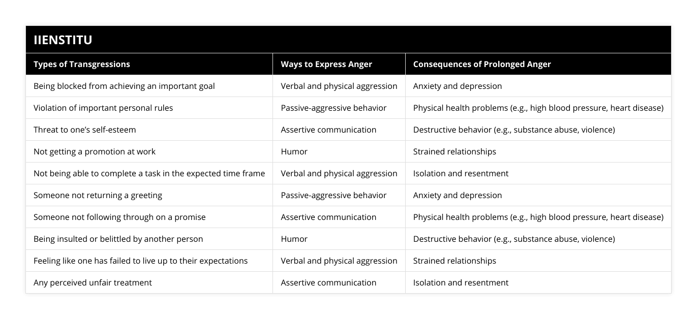 Being blocked from achieving an important goal, Verbal and physical aggression, Anxiety and depression, Violation of important personal rules, Passive-aggressive behavior, Physical health problems (eg, high blood pressure, heart disease), Threat to one’s self-esteem, Assertive communication, Destructive behavior (eg, substance abuse, violence), Not getting a promotion at work, Humor, Strained relationships, Not being able to complete a task in the expected time frame, Verbal and physical aggression, Isolation and resentment, Someone not returning a greeting, Passive-aggressive behavior, Anxiety and depression, Someone not following through on a promise, Assertive communication, Physical health problems (eg, high blood pressure, heart disease), Being insulted or belittled by another person, Humor, Destructive behavior (eg, substance abuse, violence), Feeling like one has failed to live up to their expectations, Verbal and physical aggression, Strained relationships, Any perceived unfair treatment, Assertive communication, Isolation and resentment