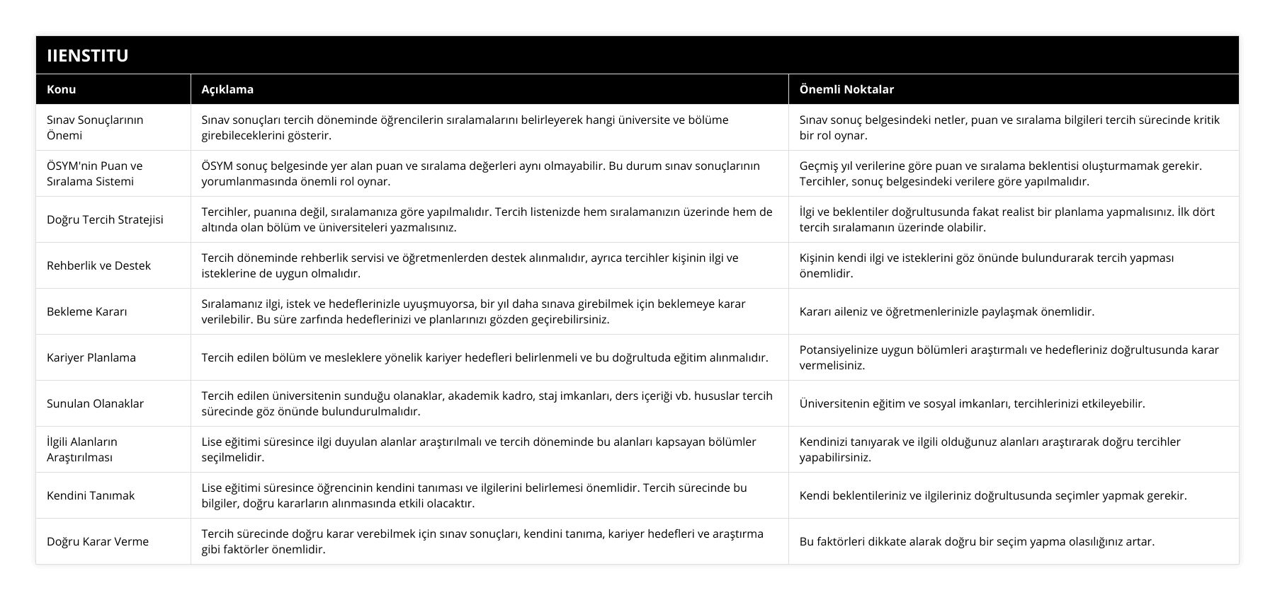 Sınav Sonuçlarının Önemi, Sınav sonuçları tercih döneminde öğrencilerin sıralamalarını belirleyerek hangi üniversite ve bölüme girebileceklerini gösterir, Sınav sonuç belgesindeki netler, puan ve sıralama bilgileri tercih sürecinde kritik bir rol oynar, ÖSYM'nin Puan ve Sıralama Sistemi, ÖSYM sonuç belgesinde yer alan puan ve sıralama değerleri aynı olmayabilir Bu durum sınav sonuçlarının yorumlanmasında önemli rol oynar, Geçmiş yıl verilerine göre puan ve sıralama beklentisi oluşturmamak gerekir Tercihler, sonuç belgesindeki verilere göre yapılmalıdır, Doğru Tercih Stratejisi, Tercihler, puanına değil, sıralamanıza göre yapılmalıdır Tercih listenizde hem sıralamanızın üzerinde hem de altında olan bölüm ve üniversiteleri yazmalısınız, İlgi ve beklentiler doğrultusunda fakat realist bir planlama yapmalısınız İlk dört tercih sıralamanın üzerinde olabilir, Rehberlik ve Destek, Tercih döneminde rehberlik servisi ve öğretmenlerden destek alınmalıdır, ayrıca tercihler kişinin ilgi ve isteklerine de uygun olmalıdır, Kişinin kendi ilgi ve isteklerini göz önünde bulundurarak tercih yapması önemlidir, Bekleme Kararı, Sıralamanız ilgi, istek ve hedeflerinizle uyuşmuyorsa, bir yıl daha sınava girebilmek için beklemeye karar verilebilir Bu süre zarfında hedeflerinizi ve planlarınızı gözden geçirebilirsiniz, Kararı aileniz ve öğretmenlerinizle paylaşmak önemlidir, Kariyer Planlama, Tercih edilen bölüm ve mesleklere yönelik kariyer hedefleri belirlenmeli ve bu doğrultuda eğitim alınmalıdır, Potansiyelinize uygun bölümleri araştırmalı ve hedefleriniz doğrultusunda karar vermelisiniz, Sunulan Olanaklar, Tercih edilen üniversitenin sunduğu olanaklar, akademik kadro, staj imkanları, ders içeriği vb hususlar tercih sürecinde göz önünde bulundurulmalıdır, Üniversitenin eğitim ve sosyal imkanları, tercihlerinizi etkileyebilir, İlgili Alanların Araştırılması, Lise eğitimi süresince ilgi duyulan alanlar araştırılmalı ve tercih döneminde bu alanları kapsayan bölümler seçilmelidir, Kendinizi tanıyarak ve ilgili olduğunuz alanları araştırarak doğru tercihler yapabilirsiniz, Kendini Tanımak, Lise eğitimi süresince öğrencinin kendini tanıması ve ilgilerini belirlemesi önemlidir Tercih sürecinde bu bilgiler, doğru kararların alınmasında etkili olacaktır, Kendi beklentileriniz ve ilgileriniz doğrultusunda seçimler yapmak gerekir, Doğru Karar Verme, Tercih sürecinde doğru karar verebilmek için sınav sonuçları, kendini tanıma, kariyer hedefleri ve araştırma gibi faktörler önemlidir, Bu faktörleri dikkate alarak doğru bir seçim yapma olasılığınız artar