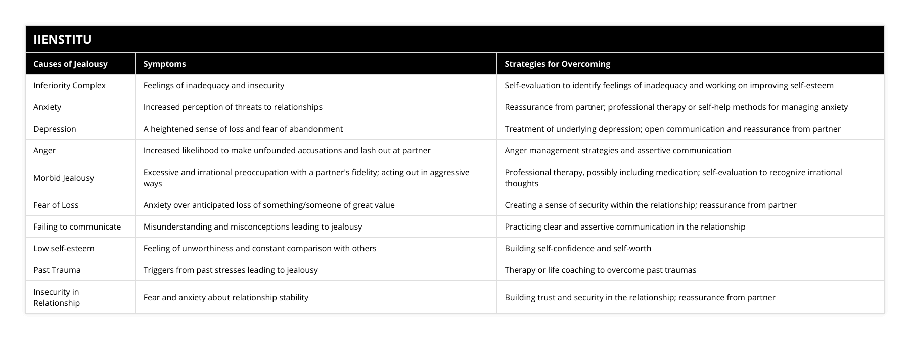 Inferiority Complex, Feelings of inadequacy and insecurity, Self-evaluation to identify feelings of inadequacy and working on improving self-esteem, Anxiety, Increased perception of threats to relationships, Reassurance from partner; professional therapy or self-help methods for managing anxiety, Depression, A heightened sense of loss and fear of abandonment, Treatment of underlying depression; open communication and reassurance from partner, Anger, Increased likelihood to make unfounded accusations and lash out at partner, Anger management strategies and assertive communication, Morbid Jealousy, Excessive and irrational preoccupation with a partner's fidelity; acting out in aggressive ways, Professional therapy, possibly including medication; self-evaluation to recognize irrational thoughts, Fear of Loss, Anxiety over anticipated loss of something/someone of great value, Creating a sense of security within the relationship; reassurance from partner, Failing to communicate, Misunderstanding and misconceptions leading to jealousy, Practicing clear and assertive communication in the relationship, Low self-esteem, Feeling of unworthiness and constant comparison with others, Building self-confidence and self-worth, Past Trauma, Triggers from past stresses leading to jealousy, Therapy or life coaching to overcome past traumas, Insecurity in Relationship, Fear and anxiety about relationship stability, Building trust and security in the relationship; reassurance from partner