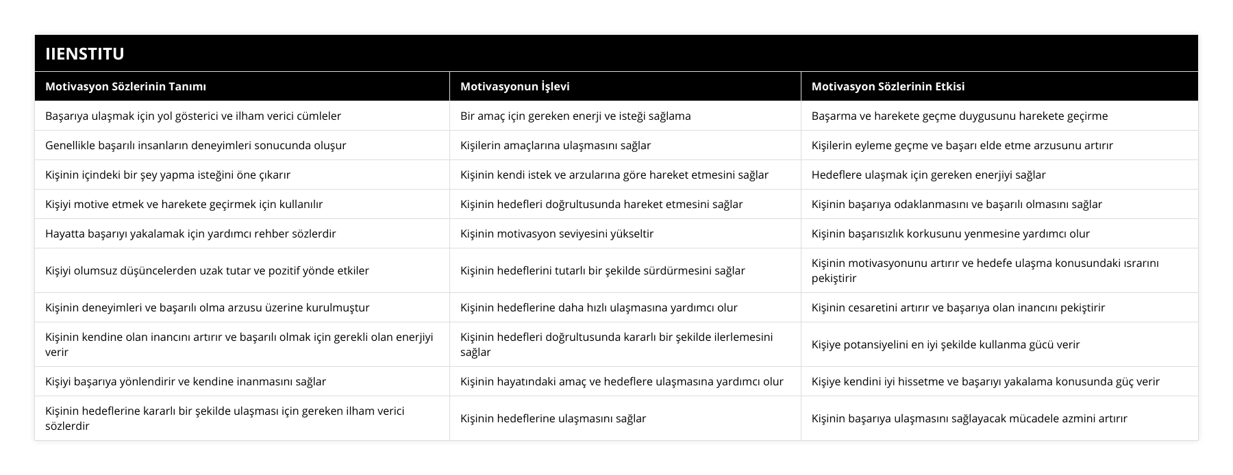 Başarıya ulaşmak için yol gösterici ve ilham verici cümleler, Bir amaç için gereken enerji ve isteği sağlama, Başarma ve harekete geçme duygusunu harekete geçirme, Genellikle başarılı insanların deneyimleri sonucunda oluşur, Kişilerin amaçlarına ulaşmasını sağlar, Kişilerin eyleme geçme ve başarı elde etme arzusunu artırır, Kişinin içindeki bir şey yapma isteğini öne çıkarır, Kişinin kendi istek ve arzularına göre hareket etmesini sağlar, Hedeflere ulaşmak için gereken enerjiyi sağlar, Kişiyi motive etmek ve harekete geçirmek için kullanılır, Kişinin hedefleri doğrultusunda hareket etmesini sağlar, Kişinin başarıya odaklanmasını ve başarılı olmasını sağlar, Hayatta başarıyı yakalamak için yardımcı rehber sözlerdir, Kişinin motivasyon seviyesini yükseltir, Kişinin başarısızlık korkusunu yenmesine yardımcı olur, Kişiyi olumsuz düşüncelerden uzak tutar ve pozitif yönde etkiler, Kişinin hedeflerini tutarlı bir şekilde sürdürmesini sağlar, Kişinin motivasyonunu artırır ve hedefe ulaşma konusundaki ısrarını pekiştirir, Kişinin deneyimleri ve başarılı olma arzusu üzerine kurulmuştur, Kişinin hedeflerine daha hızlı ulaşmasına yardımcı olur, Kişinin cesaretini artırır ve başarıya olan inancını pekiştirir, Kişinin kendine olan inancını artırır ve başarılı olmak için gerekli olan enerjiyi verir, Kişinin hedefleri doğrultusunda kararlı bir şekilde ilerlemesini sağlar, Kişiye potansiyelini en iyi şekilde kullanma gücü verir, Kişiyi başarıya yönlendirir ve kendine inanmasını sağlar, Kişinin hayatındaki amaç ve hedeflere ulaşmasına yardımcı olur, Kişiye kendini iyi hissetme ve başarıyı yakalama konusunda güç verir, Kişinin hedeflerine kararlı bir şekilde ulaşması için gereken ilham verici sözlerdir, Kişinin hedeflerine ulaşmasını sağlar, Kişinin başarıya ulaşmasını sağlayacak mücadele azmini artırır