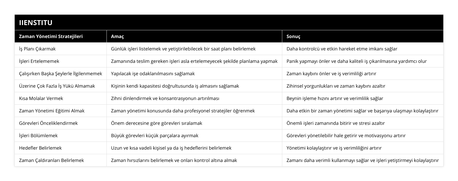 İş Planı Çıkarmak, Günlük işleri listelemek ve yetiştirilebilecek bir saat planı belirlemek, Daha kontrolcü ve etkin hareket etme imkanı sağlar, İşleri Ertelememek, Zamanında teslim gereken işleri asla ertelemeyecek şekilde planlama yapmak, Panik yapmayı önler ve daha kaliteli iş çıkarılmasına yardımcı olur, Çalışırken Başka Şeylerle İlgilenmemek, Yapılacak işe odaklanılmasını sağlamak, Zaman kaybını önler ve iş verimliliği artırır, Üzerine Çok Fazla İş Yükü Almamak, Kişinin kendi kapasitesi doğrultusunda iş almasını sağlamak, Zihinsel yorgunlukları ve zaman kaybını azaltır, Kısa Molalar Vermek, Zihni dinlendirmek ve konsantrasyonun artırılması, Beynin işleme hızını artırır ve verimlilik sağlar, Zaman Yönetimi Eğitimi Almak, Zaman yönetimi konusunda daha profesyonel stratejiler öğrenmek, Daha etkin bir zaman yönetimi sağlar ve başarıya ulaşmayı kolaylaştırır, Görevleri Önceliklendirmek, Önem derecesine göre görevleri sıralamak, Önemli işleri zamanında bitirir ve stresi azaltır, İşleri Bölümlemek, Büyük görevleri küçük parçalara ayırmak, Görevleri yönetilebilir hale getirir ve motivasyonu artırır, Hedefler Belirlemek, Uzun ve kısa vadeli kişisel ya da iş hedeflerini belirlemek, Yönetimi kolaylaştırır ve iş verimliliğini artırır, Zaman Çaldıranları Belirlemek, Zaman hırsızlarını belirlemek ve onları kontrol altına almak, Zamanı daha verimli kullanmayı sağlar ve işleri yetiştirmeyi kolaylaştırır
