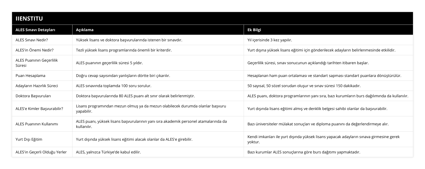 ALES Sınavı Nedir?, Yüksek lisans ve doktora başvurularında istenen bir sınavdır, Yıl içerisinde 3 kez yapılır, ALES'in Önemi Nedir?, Tezli yüksek lisans programlarında önemli bir kriterdir, Yurt dışına yüksek lisans eğitimi için gönderilecek adayların belirlenmesinde etkilidir, ALES Puanının Geçerlilik Süresi, ALES puanının geçerlilik süresi 5 yıldır, Geçerlilik süresi, sınav sonucunun açıklandığı tarihten itibaren başlar, Puan Hesaplama, Doğru cevap sayısından yanlışların dörtte biri çıkarılır, Hesaplanan ham puan ortalaması ve standart sapması standart puanlara dönüştürülür, Adayların Hazırlık Süreci, ALES sınavında toplamda 100 soru sorulur, 50 sayısal, 50 sözel sorudan oluşur ve sınav süresi 150 dakikadır, Doktora Başvuruları, Doktora başvurularında 80 ALES puanı alt sınır olarak belirlenmiştir, ALES puanı, doktora programlarının yanı sıra, bazı kurumların burs dağılımında da kullanılır, ALES'e Kimler Başvurabilir?, Lisans programından mezun olmuş ya da mezun olabilecek durumda olanlar başvuru yapabilir, Yurt dışında lisans eğitimi almış ve denklik belgesi sahibi olanlar da başvurabilir, ALES Puanının Kullanımı, ALES puanı, yüksek lisans başvurularının yanı sıra akademik personel atamalarında da kullanılır, Bazı üniversiteler mülakat sonuçları ve diploma puanını da değerlendirmeye alır, Yurt Dışı Eğitim, Yurt dışında yüksek lisans eğitimi alacak olanlar da ALES'e girebilir, Kendi imkanları ile yurt dışında yüksek lisans yapacak adayların sınava girmesine gerek yoktur, ALES'in Geçerli Olduğu Yerler, ALES, yalnızca Türkiye’de kabul edilir, Bazı kurumlar ALES sonuçlarına göre burs dağıtımı yapmaktadır
