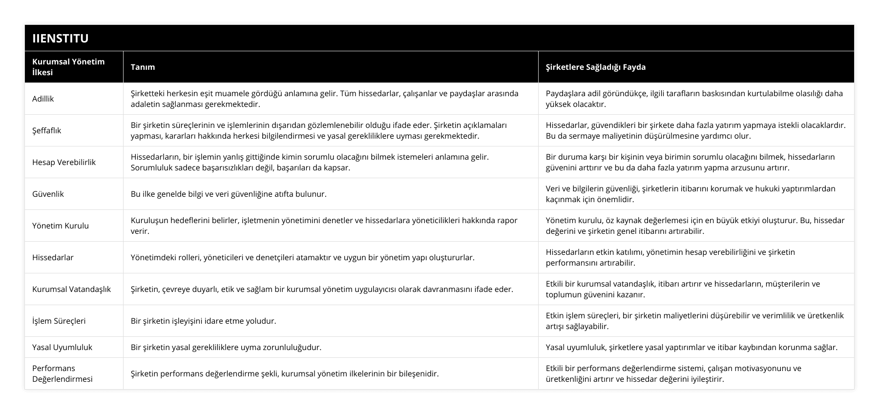 Adillik, Şirketteki herkesin eşit muamele gördüğü anlamına gelir Tüm hissedarlar, çalışanlar ve paydaşlar arasında adaletin sağlanması gerekmektedir, Paydaşlara adil göründükçe, ilgili tarafların baskısından kurtulabilme olasılığı daha yüksek olacaktır, Şeffaflık, Bir şirketin süreçlerinin ve işlemlerinin dışarıdan gözlemlenebilir olduğu ifade eder Şirketin açıklamaları yapması, kararları hakkında herkesi bilgilendirmesi ve yasal gerekliliklere uyması gerekmektedir, Hissedarlar, güvendikleri bir şirkete daha fazla yatırım yapmaya istekli olacaklardır Bu da sermaye maliyetinin düşürülmesine yardımcı olur, Hesap Verebilirlik, Hissedarların, bir işlemin yanlış gittiğinde kimin sorumlu olacağını bilmek istemeleri anlamına gelir Sorumluluk sadece başarısızlıkları değil, başarıları da kapsar, Bir duruma karşı bir kişinin veya birimin sorumlu olacağını bilmek, hissedarların güvenini arttırır ve bu da daha fazla yatırım yapma arzusunu artırır, Güvenlik, Bu ilke genelde bilgi ve veri güvenliğine atıfta bulunur, Veri ve bilgilerin güvenliği, şirketlerin itibarını korumak ve hukuki yaptırımlardan kaçınmak için önemlidir, Yönetim Kurulu, Kuruluşun hedeflerini belirler, işletmenin yönetimini denetler ve hissedarlara yöneticilikleri hakkında rapor verir, Yönetim kurulu, öz kaynak değerlemesi için en büyük etkiyi oluşturur Bu, hissedar değerini ve şirketin genel itibarını artırabilir, Hissedarlar, Yönetimdeki rolleri, yöneticileri ve denetçileri atamaktır ve uygun bir yönetim yapı oluştururlar, Hissedarların etkin katılımı, yönetimin hesap verebilirliğini ve şirketin performansını artırabilir, Kurumsal Vatandaşlık, Şirketin, çevreye duyarlı, etik ve sağlam bir kurumsal yönetim uygulayıcısı olarak davranmasını ifade eder, Etkili bir kurumsal vatandaşlık, itibarı artırır ve hissedarların, müşterilerin ve toplumun güvenini kazanır, İşlem Süreçleri, Bir şirketin işleyişini idare etme yoludur, Etkin işlem süreçleri, bir şirketin maliyetlerini düşürebilir ve verimlilik ve üretkenlik artışı sağlayabilir, Yasal Uyumluluk, Bir şirketin yasal gerekliliklere uyma zorunluluğudur, Yasal uyumluluk, şirketlere yasal yaptırımlar ve itibar kaybından korunma sağlar, Performans Değerlendirmesi, Şirketin performans değerlendirme şekli, kurumsal yönetim ilkelerinin bir bileşenidir, Etkili bir performans değerlendirme sistemi, çalışan motivasyonunu ve üretkenliğini artırır ve hissedar değerini iyileştirir