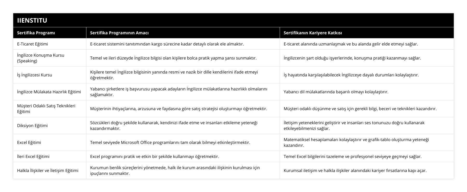 E-Ticaret Eğitimi, E-ticaret sistemini tanıtımından kargo sürecine kadar detaylı olarak ele almaktır, E-ticaret alanında uzmanlaşmak ve bu alanda gelir elde etmeyi sağlar, İngilizce Konuşma Kursu (Speaking), Temel ve ileri düzeyde İngilizce bilgisi olan kişilere bolca pratik yapma şansı sunmaktır, İngilizcenin şart olduğu işyerlerinde, konuşma pratiği kazanmayı sağlar, İş İngilizcesi Kursu, Kişilere temel İngilizce bilgisinin yanında resmi ve nazik bir dille kendilerini ifade etmeyi öğretmektir, İş hayatında karşılaşılabilecek İngilizceye dayalı durumları kolaylaştırır, İngilizce Mülakata Hazırlık Eğitimi, Yabancı şirketlere iş başvurusu yapacak adayların İngilizce mülakatlarına hazırlıklı olmalarını sağlamaktır, Yabancı dil mülakatlarında başarılı olmayı kolaylaştırır, Müşteri Odaklı Satış Teknikleri Eğitimi, Müşterinin ihtiyaçlarına, arzusuna ve faydasına göre satış stratejisi oluşturmayı öğretmektir, Müşteri odaklı düşünme ve satış için gerekli bilgi, beceri ve teknikleri kazandırır, Diksiyon Eğitimi, Sözcükleri doğru şekilde kullanarak, kendinizi ifade etme ve insanları etkileme yeteneği kazandırmaktır, İletişim yeteneklerini geliştirir ve insanları ses tonunuzu doğru kullanarak etkileyebilmenizi sağlar, Excel Eğitimi, Temel seviyede Microsoft Office programlarını tam olarak bilmeyi etkinleştirmektir, Matematiksel hesaplamaları kolaylaştırır ve grafik-tablo oluşturma yeteneği kazandırır, İleri Excel Eğitimi, Excel programını pratik ve etkin bir şekilde kullanmayı öğretmektir, Temel Excel bilgilerini tazeleme ve profesyonel seviyeye geçmeyi sağlar, Halkla İlişkiler ve İletişim Eğitimi, Kurumun benlik süreçlerini yönetmede, halk ile kurum arasındaki ilişkinin kurulması için ipuçlarını sunmaktır, Kurumsal iletişim ve halkla ilişkiler alanındaki kariyer fırsatlarına kapı açar