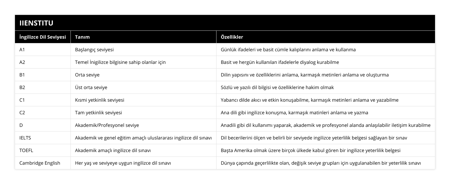 A1, Başlangıç seviyesi, Günlük ifadeleri ve basit cümle kalıplarını anlama ve kullanma, A2, Temel İnigilizce bilgisine sahip olanlar için, Basit ve hergün kullanılan ifadelerle diyalog kurabilme, B1, Orta seviye, Dilin yapısını ve özelliklerini anlama, karmaşık metinleri anlama ve oluşturma, B2, Üst orta seviye, Sözlü ve yazılı dil bilgisi ve özelliklerine hakim olmak, C1, Kısmi yetkinlik seviyesi, Yabancı dilde akıcı ve etkin konuşabilme, karmaşık metinleri anlama ve yazabilme, C2, Tam yetkinlik seviyesi, Ana dili gibi ingilizce konuşma, karmaşık matinleri anlama ve yazma, D, Akademik/Profesyonel seviye, Anadili gibi dil kullanımı yaparak, akademik ve profesyonel alanda anlaşılabilir iletişim kurabilme, IELTS, Akademik ve genel eğitim amaçlı uluslararası ingilizce dil sınavı, Dil becerilerini ölçen ve belirli bir seviyede ingilizce yeterlilik belgesi sağlayan bir sınav, TOEFL, Akademik amaçlı ingilizce dil sınavı, Başta Amerika olmak üzere birçok ülkede kabul gören bir ingilizce yeterlilik belgesi, Cambridge English, Her yaş ve seviyeye uygun ingilizce dil sınavı, Dünya çapında geçerlilikte olan, değişik seviye grupları için uygulanabilen bir yeterlilik sınavı