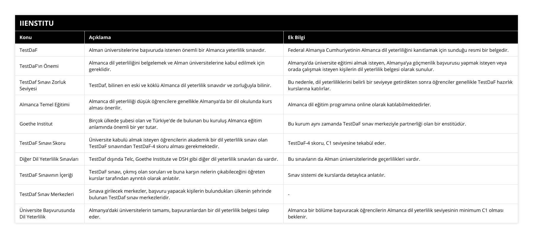 TestDaF, Alman üniversitelerine başvuruda istenen önemli bir Almanca yeterlilik sınavıdır, Federal Almanya Cumhuriyetinin Almanca dil yeterliliğini kanıtlamak için sunduğu resmi bir belgedir, TestDaF'ın Önemi, Almanca dil yeterliliğini belgelemek ve Alman üniversitelerine kabul edilmek için gereklidir, Almanya’da üniversite eğitimi almak isteyen, Almanya’ya göçmenlik başvurusu yapmak isteyen veya orada çalışmak isteyen kişilerin dil yeterlilik belgesi olarak sunulur, TestDaf Sınavı Zorluk Seviyesi, TestDaf, bilinen en eski ve köklü Almanca dil yeterlilik sınavıdır ve zorluğuyla bilinir, Bu nedenle, dil yeterliliklerini belirli bir seviyeye getirdikten sonra öğrenciler genellikle TestDaF hazırlık kurslarına katılırlar, Almanca Temel Eğitimi, Almanca dil yeterliliği düşük öğrencilere genellikle Almanya’da bir dil okulunda kurs alması önerilir, Almanca dil eğitim programına online olarak katılabilmektedirler, Goethe Institut, Birçok ülkede şubesi olan ve Türkiye'de de bulunan bu kuruluş Almanca eğitim anlamında önemli bir yer tutar, Bu kurum aynı zamanda TestDaF sınav merkeziyle partnerliği olan bir enstitüdür, TestDaF Sınavı Skoru, Üniversite kabulü almak isteyen öğrencilerin akademik bir dil yeterlilik sınavı olan TestDaF sınavından TestDaF-4 skoru alması gerekmektedir, TestDaF-4 skoru, C1 seviyesine tekabül eder, Diğer Dil Yeterlilik Sınavları, TestDaf dışında Telc, Goethe Institute ve DSH gibi diğer dil yeterlilik sınavları da vardır, Bu sınavların da Alman üniversitelerinde geçerlilikleri vardır, TestDaF Sınavının İçeriği, TestDaF sınavı, çıkmış olan soruları ve buna karşın nelerin çıkabileceğini öğreten kurslar tarafından ayrıntılı olarak anlatılır, Sınav sistemi de kurslarda detaylıca anlatılır, TestDaf Sınav Merkezleri, Sınava girilecek merkezler, başvuru yapacak kişilerin bulundukları ülkenin şehrinde bulunan TestDaf sınav merkezleridir, -, Üniversite Başvurusunda Dil Yeterlilik, Almanya’daki üniversitelerin tamamı, başvuranlardan bir dil yeterlilik belgesi talep eder, Almanca bir bölüme başvuracak öğrencilerin Almanca dil yeterlilik seviyesinin minimum C1 olması beklenir