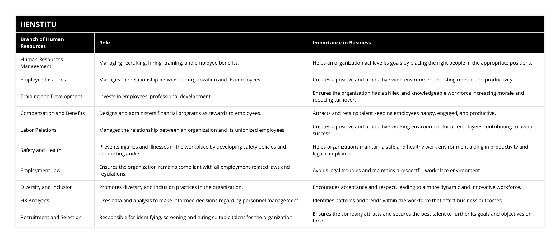 Human Resources Management, Managing recruiting, hiring, training, and employee benefits, Helps an organization achieve its goals by placing the right people in the appropriate positions, Employee Relations, Manages the relationship between an organization and its employees, Creates a positive and productive work environment boosting morale and productivity, Training and Development, Invests in employees' professional development, Ensures the organization has a skilled and knowledgeable workforce increasing morale and reducing turnover, Compensation and Benefits, Designs and administers financial programs as rewards to employees, Attracts and retains talent keeping employees happy, engaged, and productive, Labor Relations, Manages the relationship between an organization and its unionized employees, Creates a positive and productive working environment for all employees contributing to overall success, Safety and Health, Prevents injuries and illnesses in the workplace by developing safety policies and conducting audits, Helps organizations maintain a safe and healthy work environment aiding in productivity and legal compliance, Employment Law, Ensures the organization remains compliant with all employment-related laws and regulations, Avoids legal troubles and maintains a respectful workplace environment, Diversity and Inclusion, Promotes diversity and inclusion practices in the organization, Encourages acceptance and respect, leading to a more dynamic and innovative workforce, HR Analytics, Uses data and analysis to make informed decisions regarding personnel management, Identifies patterns and trends within the workforce that affect business outcomes, Recruitment and Selection, Responsible for identifying, screening and hiring suitable talent for the organization, Ensures the company attracts and secures the best talent to further its goals and objectives on time