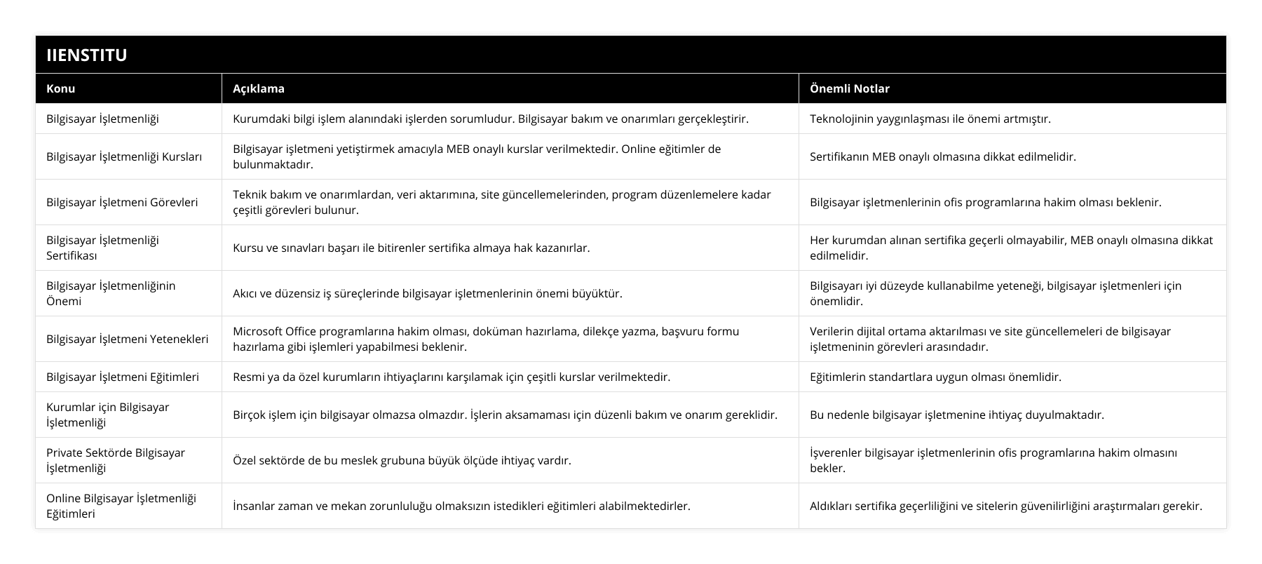 Bilgisayar İşletmenliği, Kurumdaki bilgi işlem alanındaki işlerden sorumludur Bilgisayar bakım ve onarımları gerçekleştirir, Teknolojinin yaygınlaşması ile önemi artmıştır, Bilgisayar İşletmenliği Kursları, Bilgisayar işletmeni yetiştirmek amacıyla MEB onaylı kurslar verilmektedir Online eğitimler de bulunmaktadır, Sertifikanın MEB onaylı olmasına dikkat edilmelidir, Bilgisayar İşletmeni Görevleri, Teknik bakım ve onarımlardan, veri aktarımına, site güncellemelerinden, program düzenlemelere kadar çeşitli görevleri bulunur, Bilgisayar işletmenlerinin ofis programlarına hakim olması beklenir, Bilgisayar İşletmenliği Sertifikası, Kursu ve sınavları başarı ile bitirenler sertifika almaya hak kazanırlar, Her kurumdan alınan sertifika geçerli olmayabilir, MEB onaylı olmasına dikkat edilmelidir, Bilgisayar İşletmenliğinin Önemi, Akıcı ve düzensiz iş süreçlerinde bilgisayar işletmenlerinin önemi büyüktür, Bilgisayarı iyi düzeyde kullanabilme yeteneği, bilgisayar işletmenleri için önemlidir, Bilgisayar İşletmeni Yetenekleri, Microsoft Office programlarına hakim olması, doküman hazırlama, dilekçe yazma, başvuru formu hazırlama gibi işlemleri yapabilmesi beklenir, Verilerin dijital ortama aktarılması ve site güncellemeleri de bilgisayar işletmeninin görevleri arasındadır, Bilgisayar İşletmeni Eğitimleri, Resmi ya da özel kurumların ihtiyaçlarını karşılamak için çeşitli kurslar verilmektedir, Eğitimlerin standartlara uygun olması önemlidir, Kurumlar için Bilgisayar İşletmenliği, Birçok işlem için bilgisayar olmazsa olmazdır İşlerin aksamaması için düzenli bakım ve onarım gereklidir, Bu nedenle bilgisayar işletmenine ihtiyaç duyulmaktadır, Private Sektörde Bilgisayar İşletmenliği, Özel sektörde de bu meslek grubuna büyük ölçüde ihtiyaç vardır, İşverenler bilgisayar işletmenlerinin ofis programlarına hakim olmasını bekler, Online Bilgisayar İşletmenliği Eğitimleri, İnsanlar zaman ve mekan zorunluluğu olmaksızın istedikleri eğitimleri alabilmektedirler, Aldıkları sertifika geçerliliğini ve sitelerin güvenilirliğini araştırmaları gerekir
