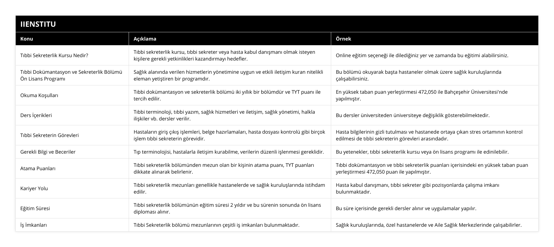 Tıbbi Sekreterlik Kursu Nedir?, Tıbbi sekreterlik kursu, tıbbi sekreter veya hasta kabul danışmanı olmak isteyen kişilere gerekli yetkinlikleri kazandırmayı hedefler, Online eğitim seçeneği ile dilediğiniz yer ve zamanda bu eğitimi alabilirsiniz, Tıbbi Dokümantasyon ve Sekreterlik Bölümü Ön Lisans Programı, Sağlık alanında verilen hizmetlerin yönetimine uygun ve etkili iletişim kuran nitelikli eleman yetiştiren bir programdır, Bu bölümü okuyarak başta hastaneler olmak üzere sağlık kuruluşlarında çalışabilirsiniz, Okuma Koşulları, Tıbbi dokümantasyon ve sekreterlik bölümü iki yıllık bir bölümdür ve TYT puanı ile tercih edilir, En yüksek taban puan yerleştirmesi 472,050 ile Bahçeşehir Üniversitesi'nde yapılmıştır, Ders İçerikleri, Tıbbi terminoloji, tıbbi yazım, sağlık hizmetleri ve iletişim, sağlık yönetimi, halkla ilişkiler vb dersler verilir, Bu dersler üniversiteden üniversiteye değişiklik gösterebilmektedir, Tıbbi Sekreterin Görevleri, Hastaların giriş çıkış işlemleri, belge hazırlamaları, hasta dosyası kontrolü gibi birçok işlem tıbbi sekreterin görevidir, Hasta bilgilerinin gizli tutulması ve hastanede ortaya çıkan stres ortamının kontrol edilmesi de tıbbi sekreterin görevleri arasındadır, Gerekli Bilgi ve Beceriler, Tıp terminolojisi, hastalarla iletişim kurabilme, verilerin düzenli işlenmesi gereklidir, Bu yetenekler, tıbbi sekreterlik kursu veya ön lisans programı ile edinilebilir, Atama Puanları, Tıbbi sekreterlik bölümünden mezun olan bir kişinin atama puanı, TYT puanları dikkate alınarak belirlenir, Tıbbi dokümantasyon ve tıbbi sekreterlik puanları içerisindeki en yüksek taban puan yerleştirmesi 472,050 puan ile yapılmıştır, Kariyer Yolu, Tıbbi sekreterlik mezunları genellikle hastanelerde ve sağlık kuruluşlarında istihdam edilir, Hasta kabul danışmanı, tıbbi sekreter gibi pozisyonlarda çalışma imkanı bulunmaktadır, Eğitim Süresi, Tıbbi sekreterlik bölümünün eğitim süresi 2 yıldır ve bu sürenin sonunda ön lisans diploması alınır, Bu süre içerisinde gerekli dersler alınır ve uygulamalar yapılır, İş İmkanları, Tıbbi Sekreterlik bölümü mezunlarının çeşitli iş imkanları bulunmaktadır, Sağlık kuruluşlarında, özel hastanelerde ve Aile Sağlık Merkezlerinde çalışabilirler