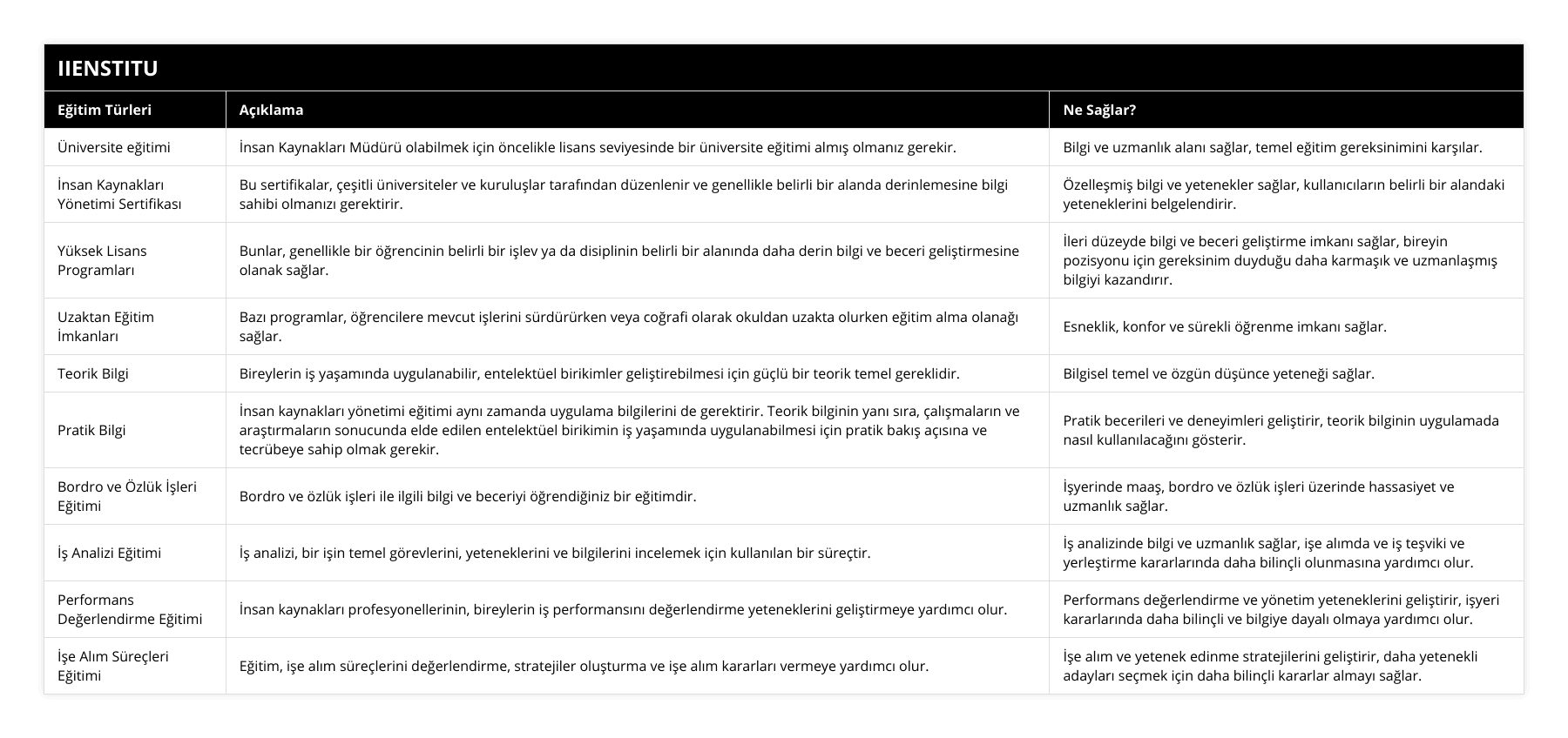 Üniversite eğitimi, İnsan Kaynakları Müdürü olabilmek için öncelikle lisans seviyesinde bir üniversite eğitimi almış olmanız gerekir, Bilgi ve uzmanlık alanı sağlar, temel eğitim gereksinimini karşılar, İnsan Kaynakları Yönetimi Sertifikası, Bu sertifikalar, çeşitli üniversiteler ve kuruluşlar tarafından düzenlenir ve genellikle belirli bir alanda derinlemesine bilgi sahibi olmanızı gerektirir, Özelleşmiş bilgi ve yetenekler sağlar, kullanıcıların belirli bir alandaki yeteneklerini belgelendirir, Yüksek Lisans Programları, Bunlar, genellikle bir öğrencinin belirli bir işlev ya da disiplinin belirli bir alanında daha derin bilgi ve beceri geliştirmesine olanak sağlar, İleri düzeyde bilgi ve beceri geliştirme imkanı sağlar, bireyin pozisyonu için gereksinim duyduğu daha karmaşık ve uzmanlaşmış bilgiyi kazandırır, Uzaktan Eğitim İmkanları, Bazı programlar, öğrencilere mevcut işlerini sürdürürken veya coğrafi olarak okuldan uzakta olurken eğitim alma olanağı sağlar, Esneklik, konfor ve sürekli öğrenme imkanı sağlar, Teorik Bilgi, Bireylerin iş yaşamında uygulanabilir, entelektüel birikimler geliştirebilmesi için güçlü bir teorik temel gereklidir, Bilgisel temel ve özgün düşünce yeteneği sağlar, Pratik Bilgi, İnsan kaynakları yönetimi eğitimi aynı zamanda uygulama bilgilerini de gerektirir Teorik bilginin yanı sıra, çalışmaların ve araştırmaların sonucunda elde edilen entelektüel birikimin iş yaşamında uygulanabilmesi için pratik bakış açısına ve tecrübeye sahip olmak gerekir, Pratik becerileri ve deneyimleri geliştirir, teorik bilginin uygulamada nasıl kullanılacağını gösterir, Bordro ve Özlük İşleri Eğitimi, Bordro ve özlük işleri ile ilgili bilgi ve beceriyi öğrendiğiniz bir eğitimdir, İşyerinde maaş, bordro ve özlük işleri üzerinde hassasiyet ve uzmanlık sağlar, İş Analizi Eğitimi, İş analizi, bir işin temel görevlerini, yeteneklerini ve bilgilerini incelemek için kullanılan bir süreçtir, İş analizinde bilgi ve uzmanlık sağlar, işe alımda ve iş teşviki ve yerleştirme kararlarında daha bilinçli olunmasına yardımcı olur, Performans Değerlendirme Eğitimi, İnsan kaynakları profesyonellerinin, bireylerin iş performansını değerlendirme yeteneklerini geliştirmeye yardımcı olur, Performans değerlendirme ve yönetim yeteneklerini geliştirir, işyeri kararlarında daha bilinçli ve bilgiye dayalı olmaya yardımcı olur, İşe Alım Süreçleri Eğitimi, Eğitim, işe alım süreçlerini değerlendirme, stratejiler oluşturma ve işe alım kararları vermeye yardımcı olur, İşe alım ve yetenek edinme stratejilerini geliştirir, daha yetenekli adayları seçmek için daha bilinçli kararlar almayı sağlar
