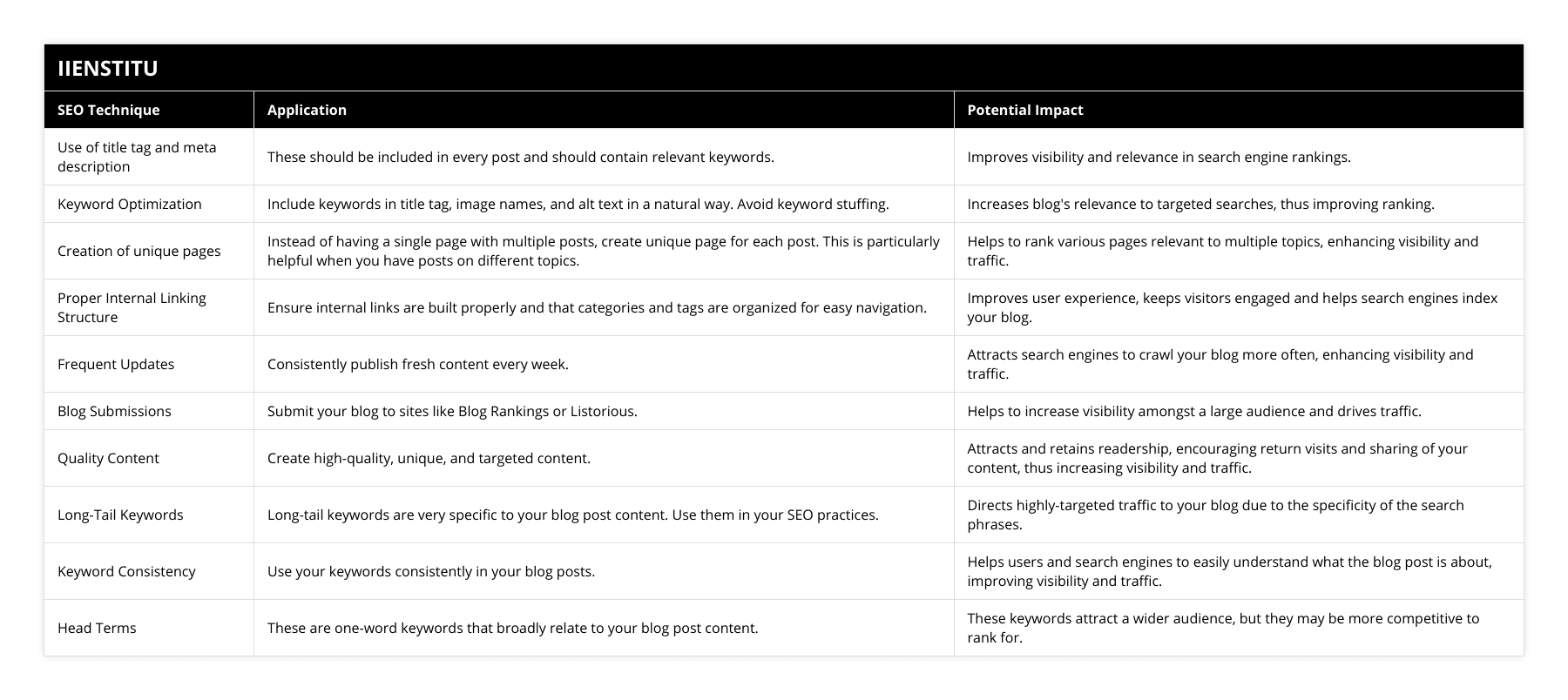 Use of title tag and meta description, These should be included in every post and should contain relevant keywords, Improves visibility and relevance in search engine rankings, Keyword Optimization, Include keywords in title tag, image names, and alt text in a natural way Avoid keyword stuffing, Increases blog's relevance to targeted searches, thus improving ranking, Creation of unique pages, Instead of having a single page with multiple posts, create unique page for each post This is particularly helpful when you have posts on different topics, Helps to rank various pages relevant to multiple topics, enhancing visibility and traffic, Proper Internal Linking Structure, Ensure internal links are built properly and that categories and tags are organized for easy navigation, Improves user experience, keeps visitors engaged and helps search engines index your blog, Frequent Updates, Consistently publish fresh content every week, Attracts search engines to crawl your blog more often, enhancing visibility and traffic, Blog Submissions, Submit your blog to sites like Blog Rankings or Listorious, Helps to increase visibility amongst a large audience and drives traffic, Quality Content, Create high-quality, unique, and targeted content, Attracts and retains readership, encouraging return visits and sharing of your content, thus increasing visibility and traffic, Long-Tail Keywords, Long-tail keywords are very specific to your blog post content Use them in your SEO practices, Directs highly-targeted traffic to your blog due to the specificity of the search phrases, Keyword Consistency, Use your keywords consistently in your blog posts, Helps users and search engines to easily understand what the blog post is about, improving visibility and traffic, Head Terms, These are one-word keywords that broadly relate to your blog post content, These keywords attract a wider audience, but they may be more competitive to rank for