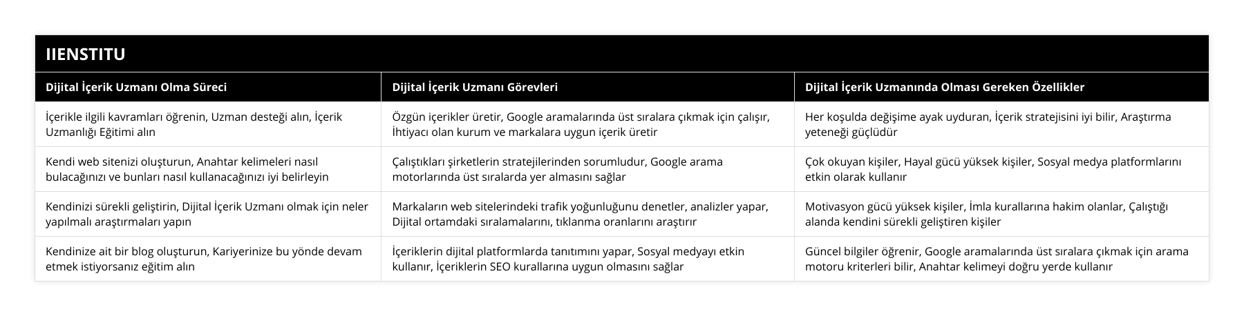 İçerikle ilgili kavramları öğrenin, Uzman desteği alın, İçerik Uzmanlığı Eğitimi alın, Özgün içerikler üretir, Google aramalarında üst sıralara çıkmak için çalışır, İhtiyacı olan kurum ve markalara uygun içerik üretir, Her koşulda değişime ayak uyduran, İçerik stratejisini iyi bilir, Araştırma yeteneği güçlüdür, Kendi web sitenizi oluşturun, Anahtar kelimeleri nasıl bulacağınızı ve bunları nasıl kullanacağınızı iyi belirleyin, Çalıştıkları şirketlerin stratejilerinden sorumludur, Google arama motorlarında üst sıralarda yer almasını sağlar, Çok okuyan kişiler, Hayal gücü yüksek kişiler, Sosyal medya platformlarını etkin olarak kullanır, Kendinizi sürekli geliştirin, Dijital İçerik Uzmanı olmak için neler yapılmalı araştırmaları yapın, Markaların web sitelerindeki trafik yoğunluğunu denetler, analizler yapar, Dijital ortamdaki sıralamalarını, tıklanma oranlarını araştırır, Motivasyon gücü yüksek kişiler, İmla kurallarına hakim olanlar, Çalıştığı alanda kendini sürekli geliştiren kişiler, Kendinize ait bir blog oluşturun, Kariyerinize bu yönde devam etmek istiyorsanız eğitim alın, İçeriklerin dijital platformlarda tanıtımını yapar, Sosyal medyayı etkin kullanır, İçeriklerin SEO kurallarına uygun olmasını sağlar, Güncel bilgiler öğrenir, Google aramalarında üst sıralara çıkmak için arama motoru kriterleri bilir, Anahtar kelimeyi doğru yerde kullanır