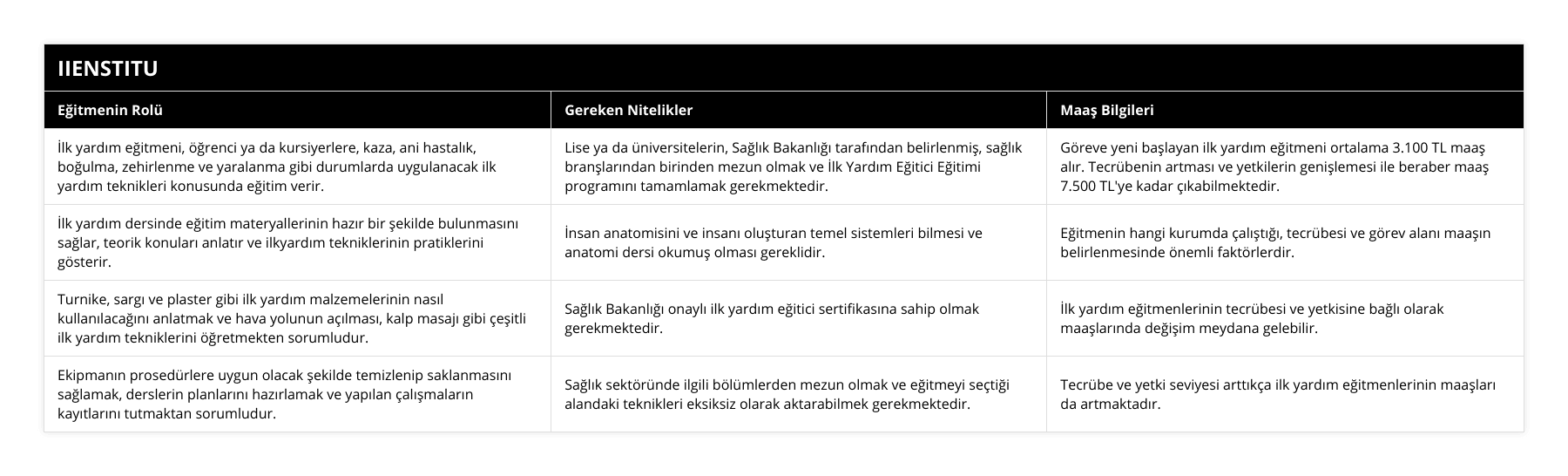 İlk yardım eğitmeni, öğrenci ya da kursiyerlere, kaza, ani hastalık, boğulma, zehirlenme ve yaralanma gibi durumlarda uygulanacak ilk yardım teknikleri konusunda eğitim verir, Lise ya da üniversitelerin, Sağlık Bakanlığı tarafından belirlenmiş, sağlık branşlarından birinden mezun olmak ve İlk Yardım Eğitici Eğitimi programını tamamlamak gerekmektedir, Göreve yeni başlayan ilk yardım eğitmeni ortalama 3100 TL maaş alır Tecrübenin artması ve yetkilerin genişlemesi ile beraber maaş 7500 TL'ye kadar çıkabilmektedir, İlk yardım dersinde eğitim materyallerinin hazır bir şekilde bulunmasını sağlar, teorik konuları anlatır ve ilkyardım tekniklerinin pratiklerini gösterir, İnsan anatomisini ve insanı oluşturan temel sistemleri bilmesi ve anatomi dersi okumuş olması gereklidir, Eğitmenin hangi kurumda çalıştığı, tecrübesi ve görev alanı maaşın belirlenmesinde önemli faktörlerdir, Turnike, sargı ve plaster gibi ilk yardım malzemelerinin nasıl kullanılacağını anlatmak ve hava yolunun açılması, kalp masajı gibi çeşitli ilk yardım tekniklerini öğretmekten sorumludur, Sağlık Bakanlığı onaylı ilk yardım eğitici sertifikasına sahip olmak gerekmektedir, İlk yardım eğitmenlerinin tecrübesi ve yetkisine bağlı olarak maaşlarında değişim meydana gelebilir, Ekipmanın prosedürlere uygun olacak şekilde temizlenip saklanmasını sağlamak, derslerin planlarını hazırlamak ve yapılan çalışmaların kayıtlarını tutmaktan sorumludur, Sağlık sektöründe ilgili bölümlerden mezun olmak ve eğitmeyi seçtiği alandaki teknikleri eksiksiz olarak aktarabilmek gerekmektedir, Tecrübe ve yetki seviyesi arttıkça ilk yardım eğitmenlerinin maaşları da artmaktadır